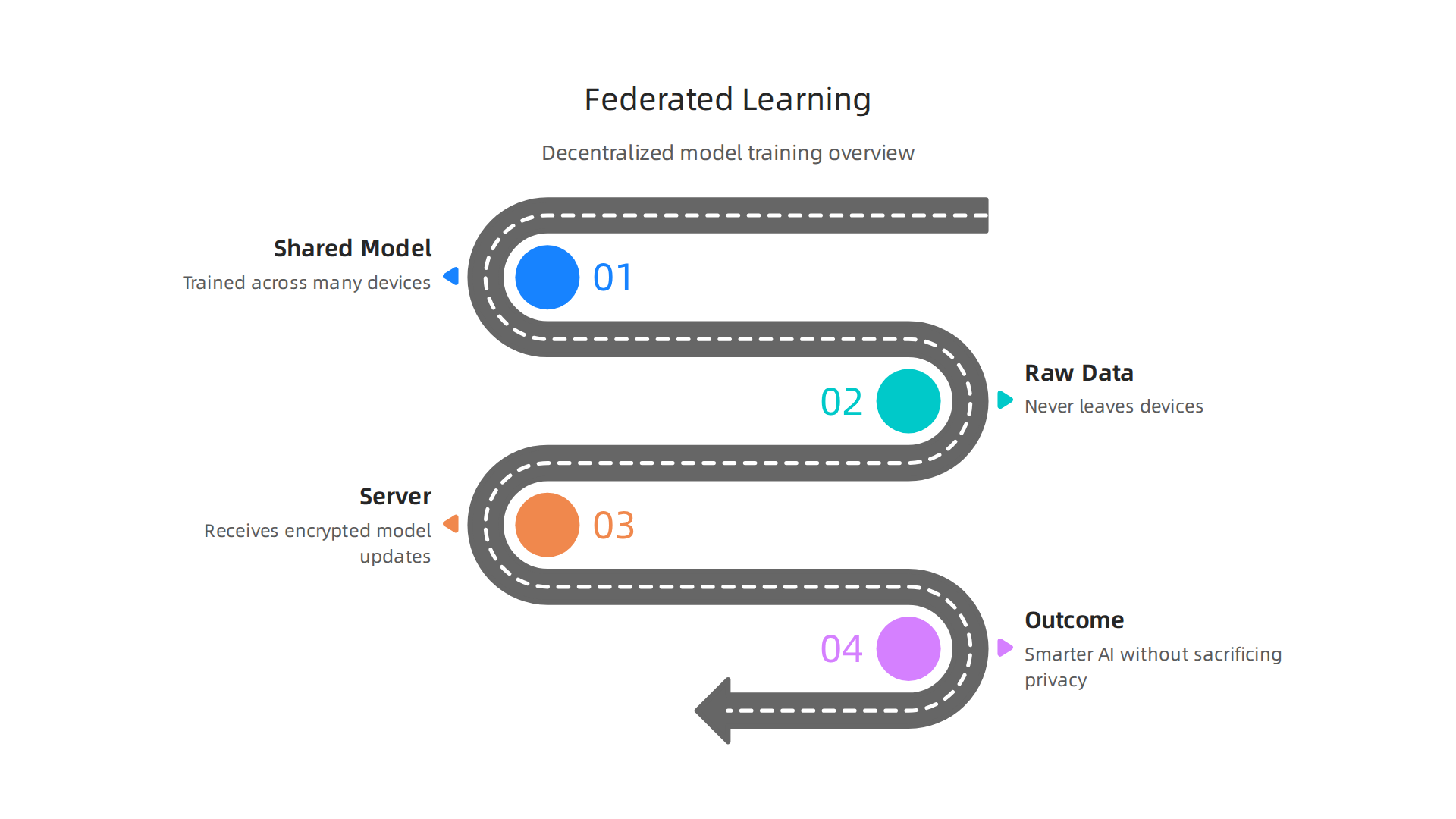 Understand the decentralized approach of federated learning, enabling model training with distributed data while preserving privacy.