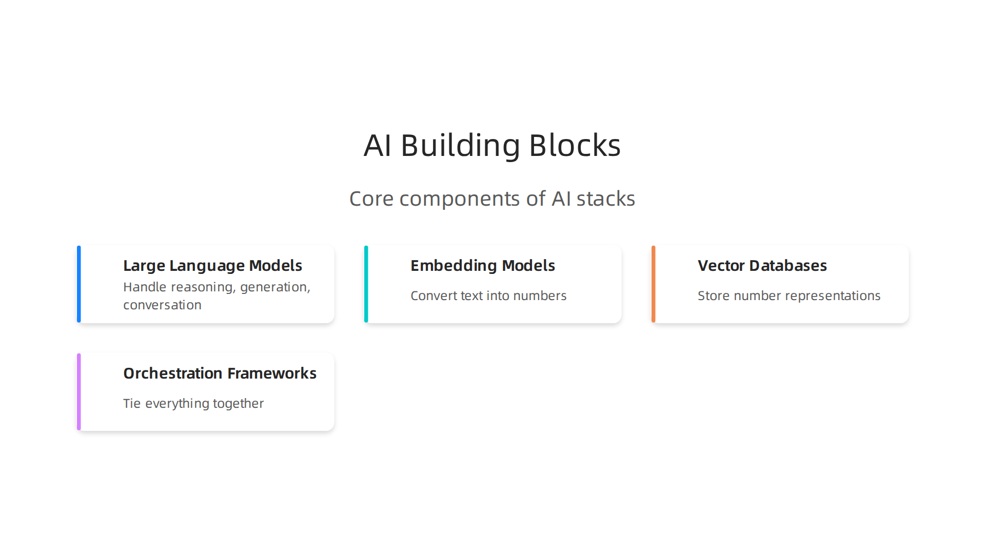 Key components of modern AI development stacks, illustrating how Large Language Models, Embedding Models, Vector Databases, and Orchestration Frameworks work together.