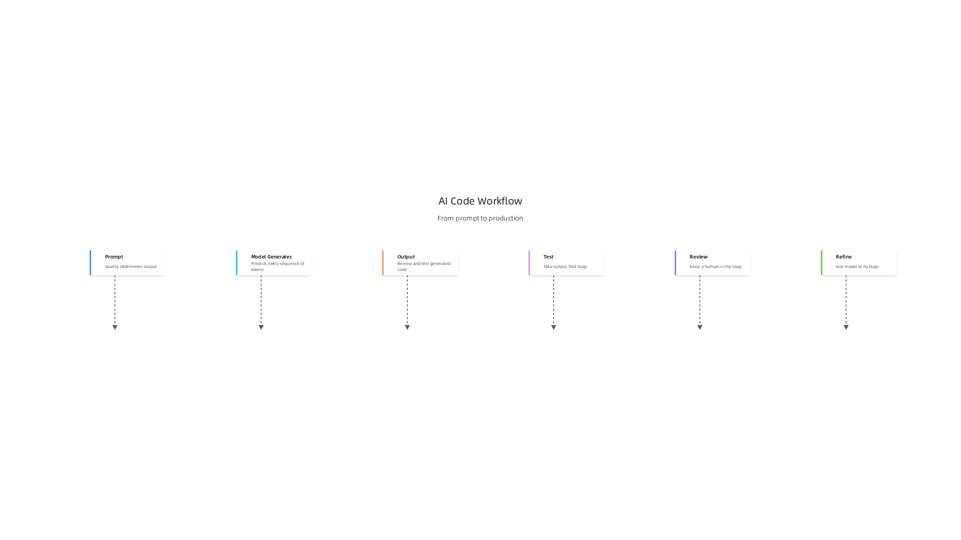 Visualizing the iterative process of AI code generation, from initial prompt to refinement and human review.
