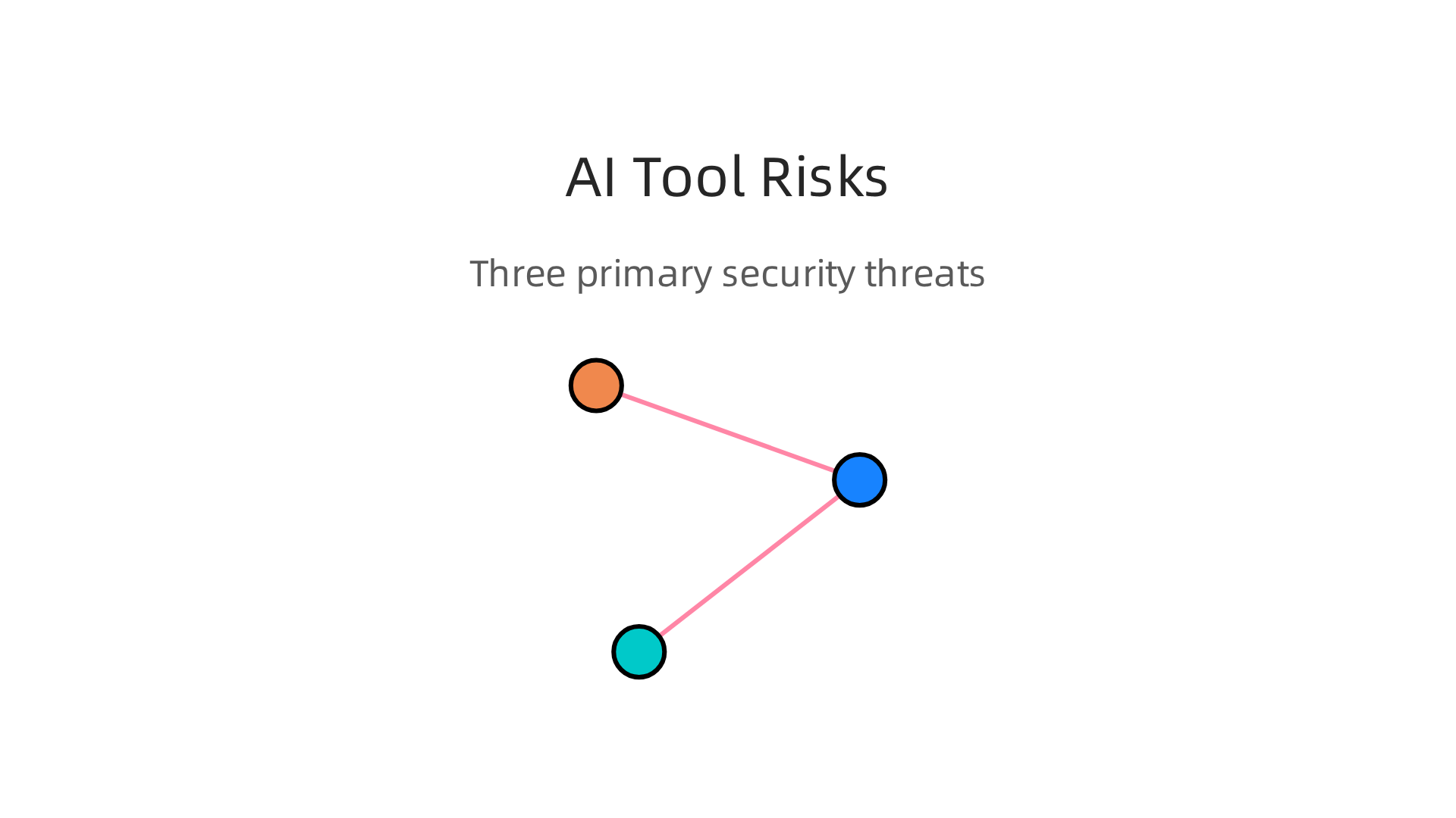 An infographic detailing the three primary security risks associated with AI tools: prompt injection, data leakage, and model poisoning.