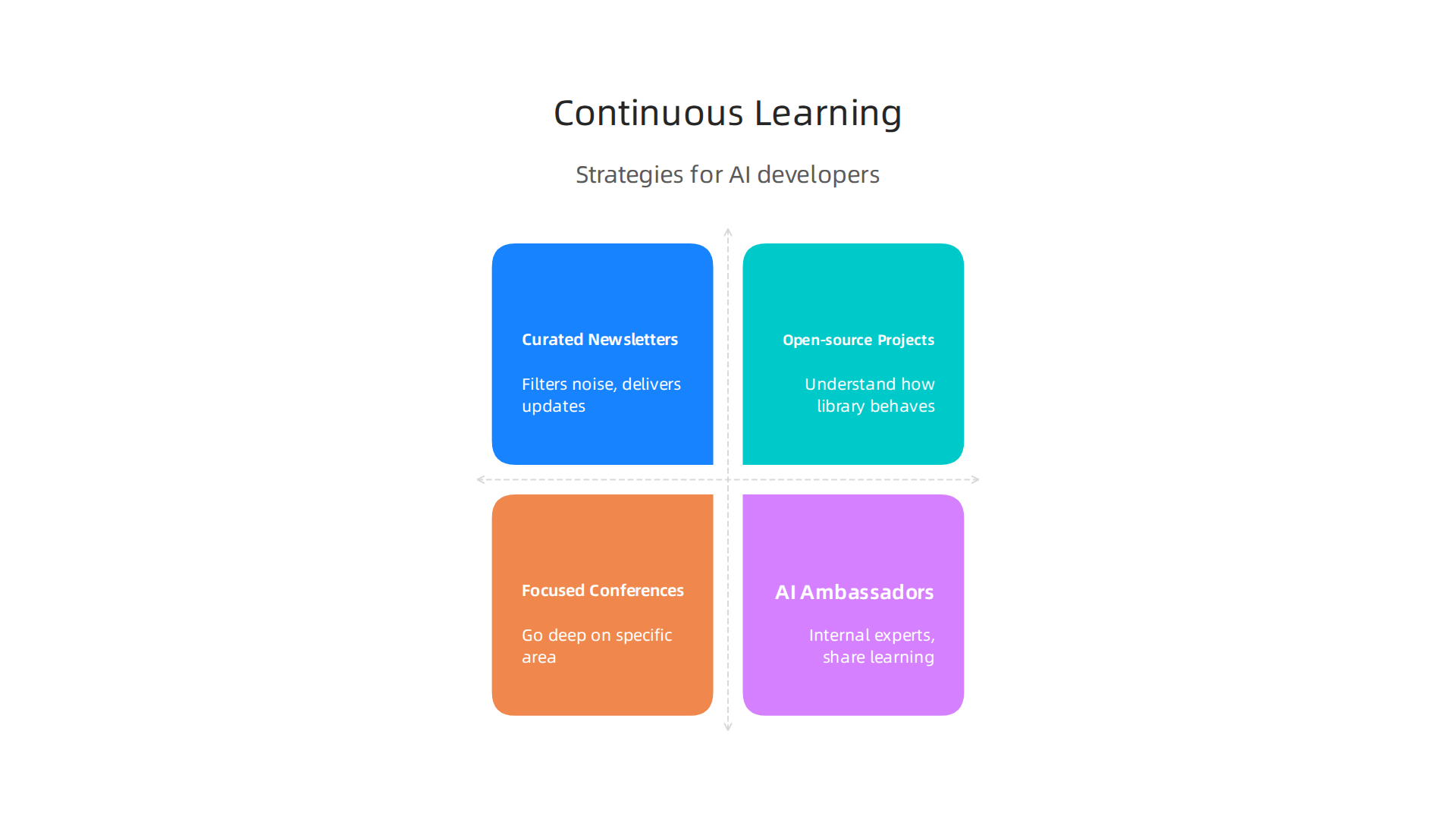 Effective strategies for developers to maintain up-to-date skills in the rapidly evolving AI tooling landscape.