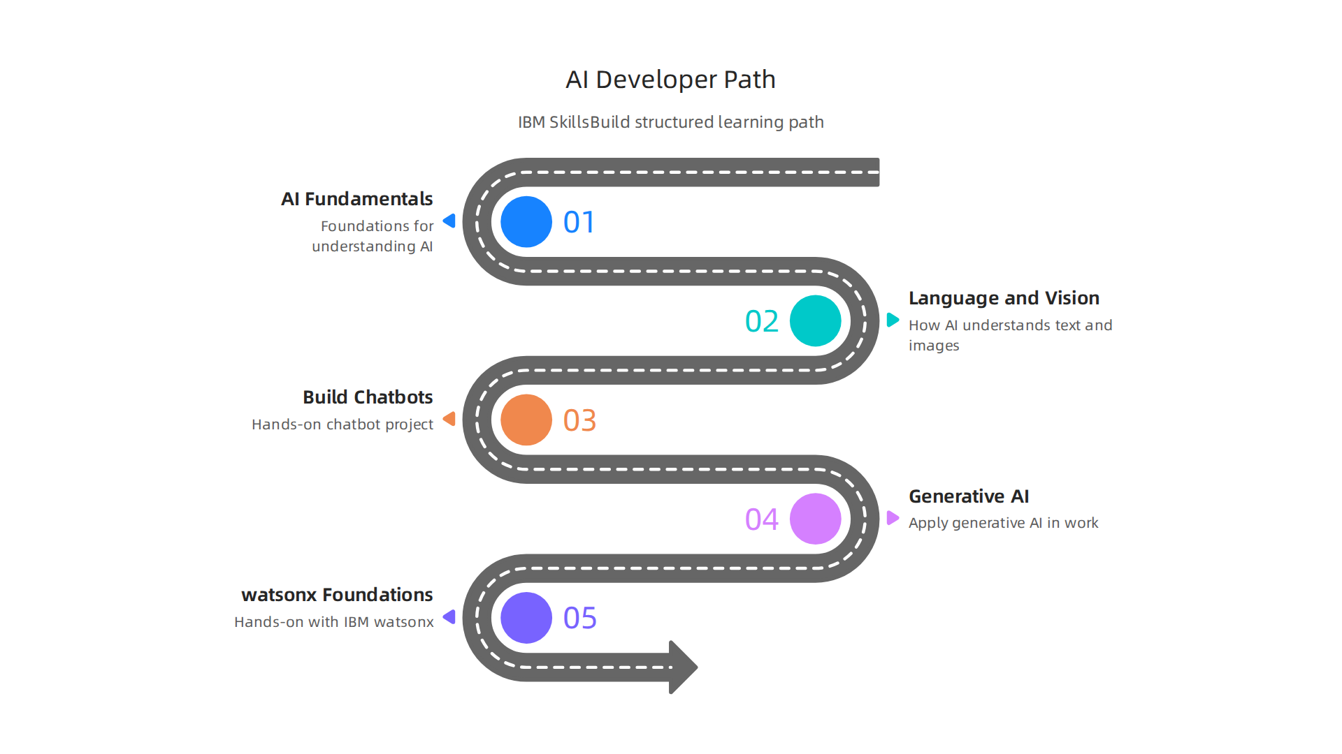 Follow a structured learning path on IBM SkillsBuild to develop comprehensive AI skills, from fundamentals to advanced applications.