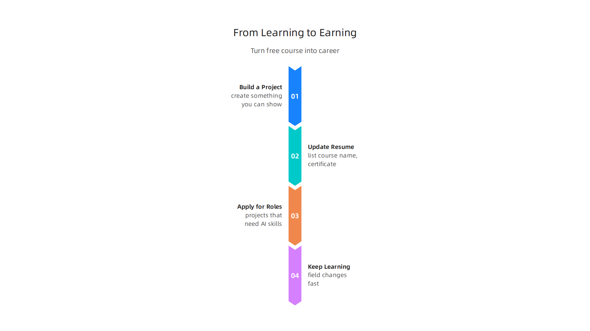Turn your free AI course knowledge into career advancement with these actionable steps.