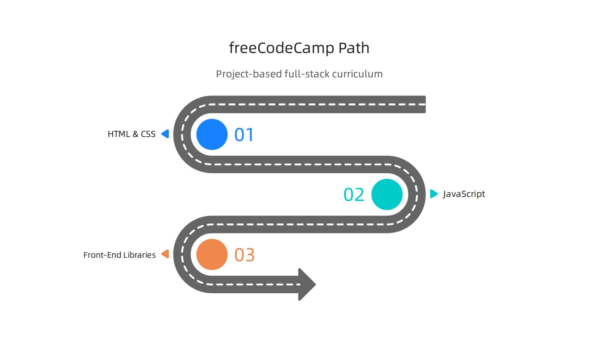 Visual representation of freeCodeCamp's comprehensive curriculum, guiding learners from basics to advanced topics.