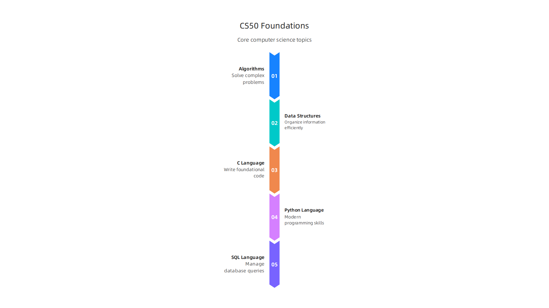 Key computer science foundations covered in Harvard's CS50 course, preparing students for engineering thinking.