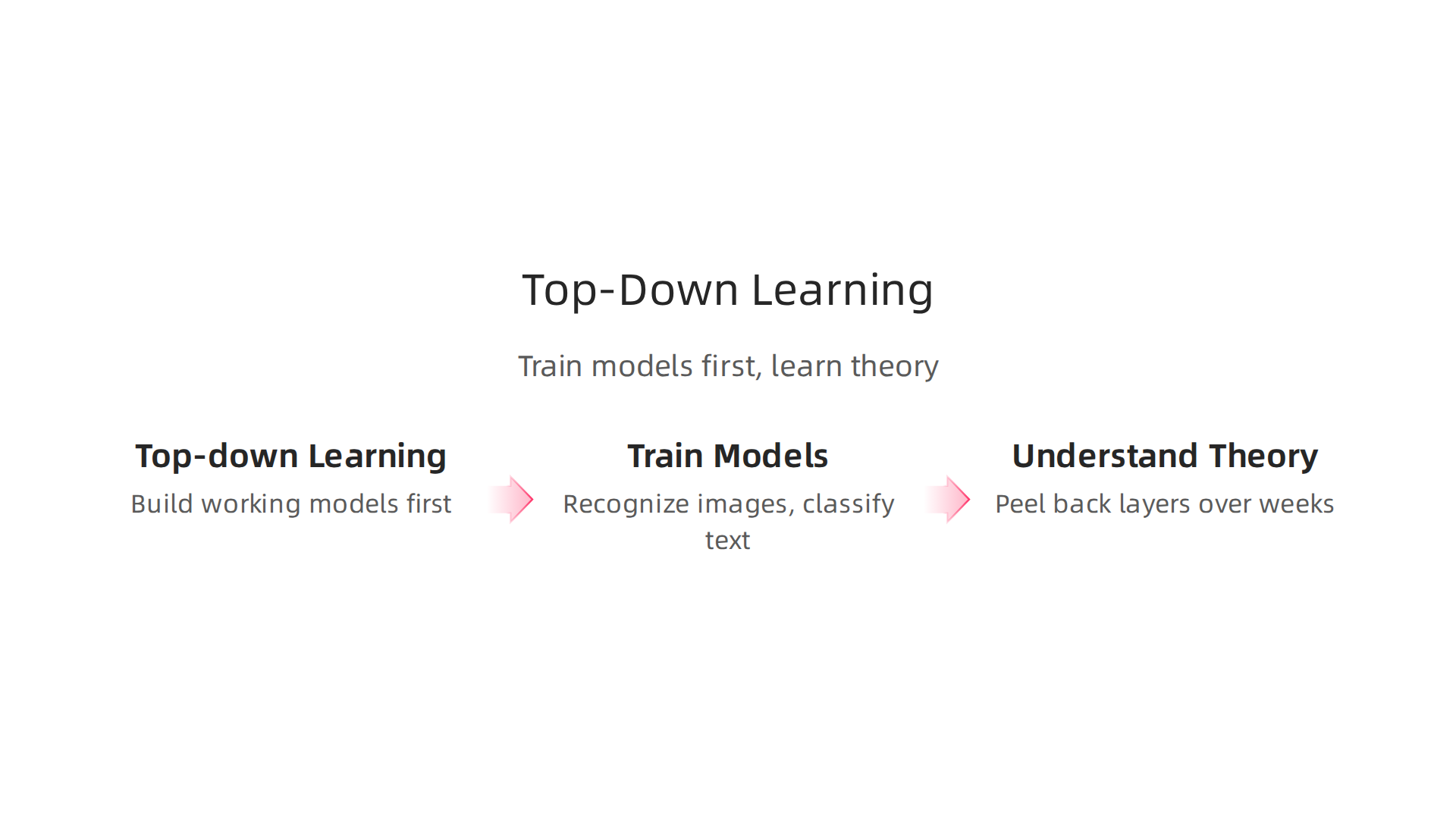 Diagram explaining Fast.ai's innovative top-down learning method for deep learning, starting with practical application.