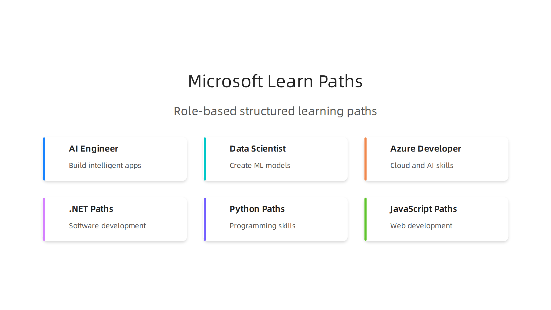 Overview of Microsoft Learn's role-based learning paths, offering structured modules for various tech careers.