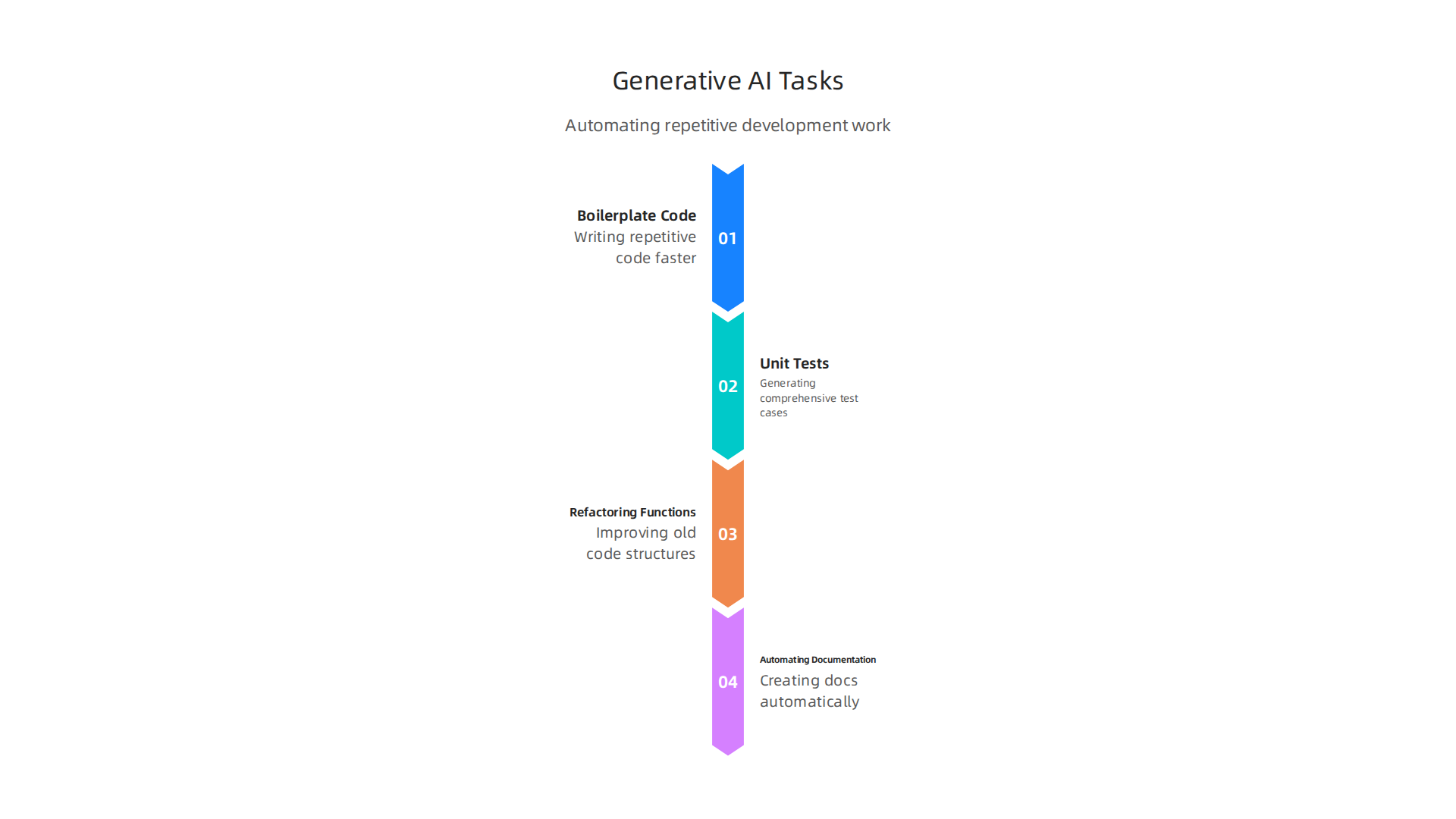 Generative AI excels at automating repetitive development tasks, freeing developers for complex work.