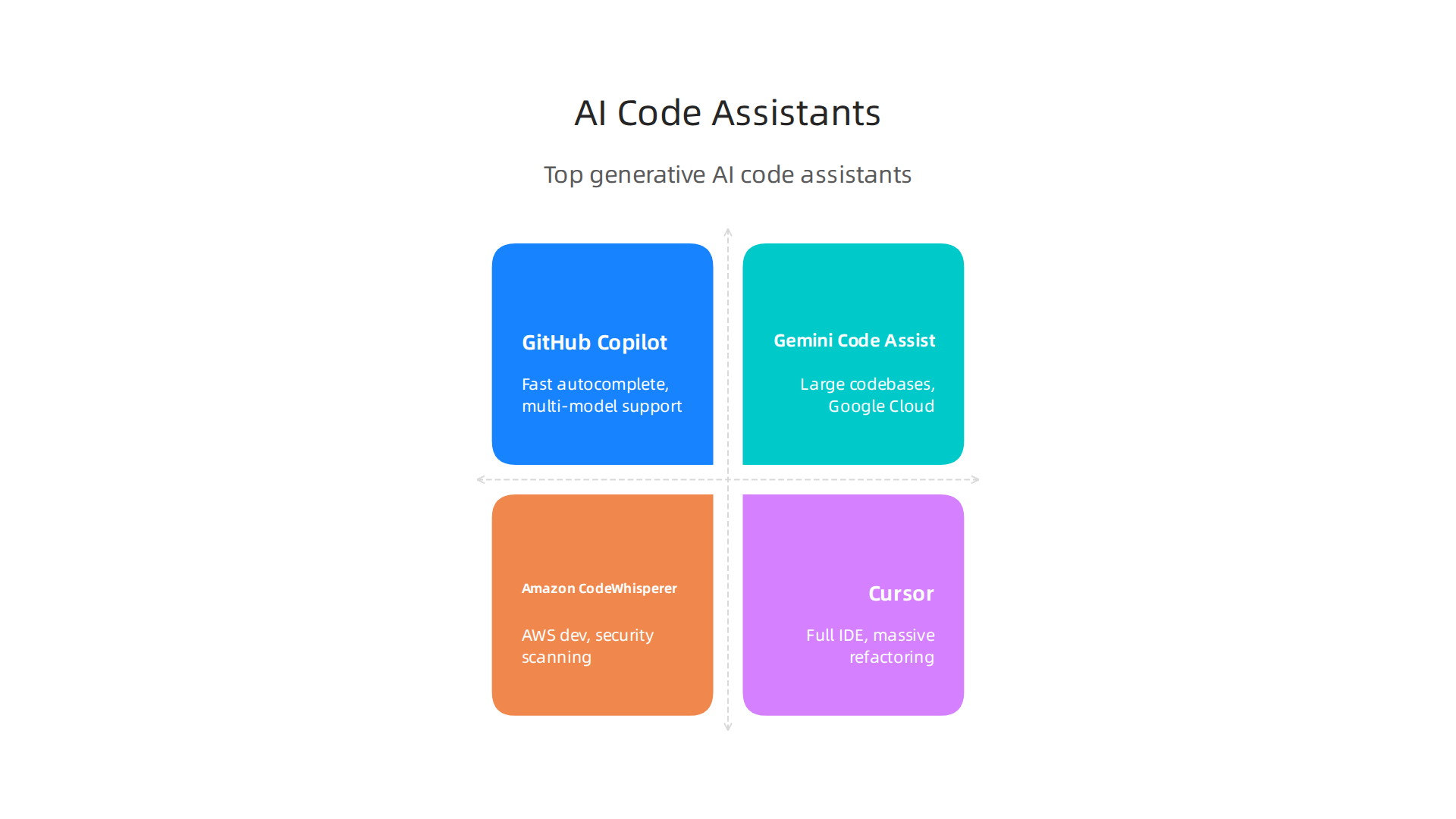 Compare leading generative AI code assistants based on context window, pricing, and best use cases.
