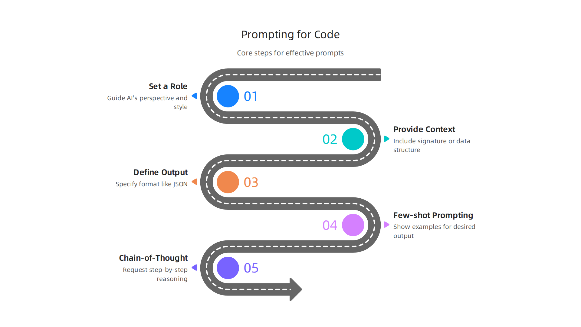 Learn key elements to craft effective prompts for generative AI, improving code quality and precision.