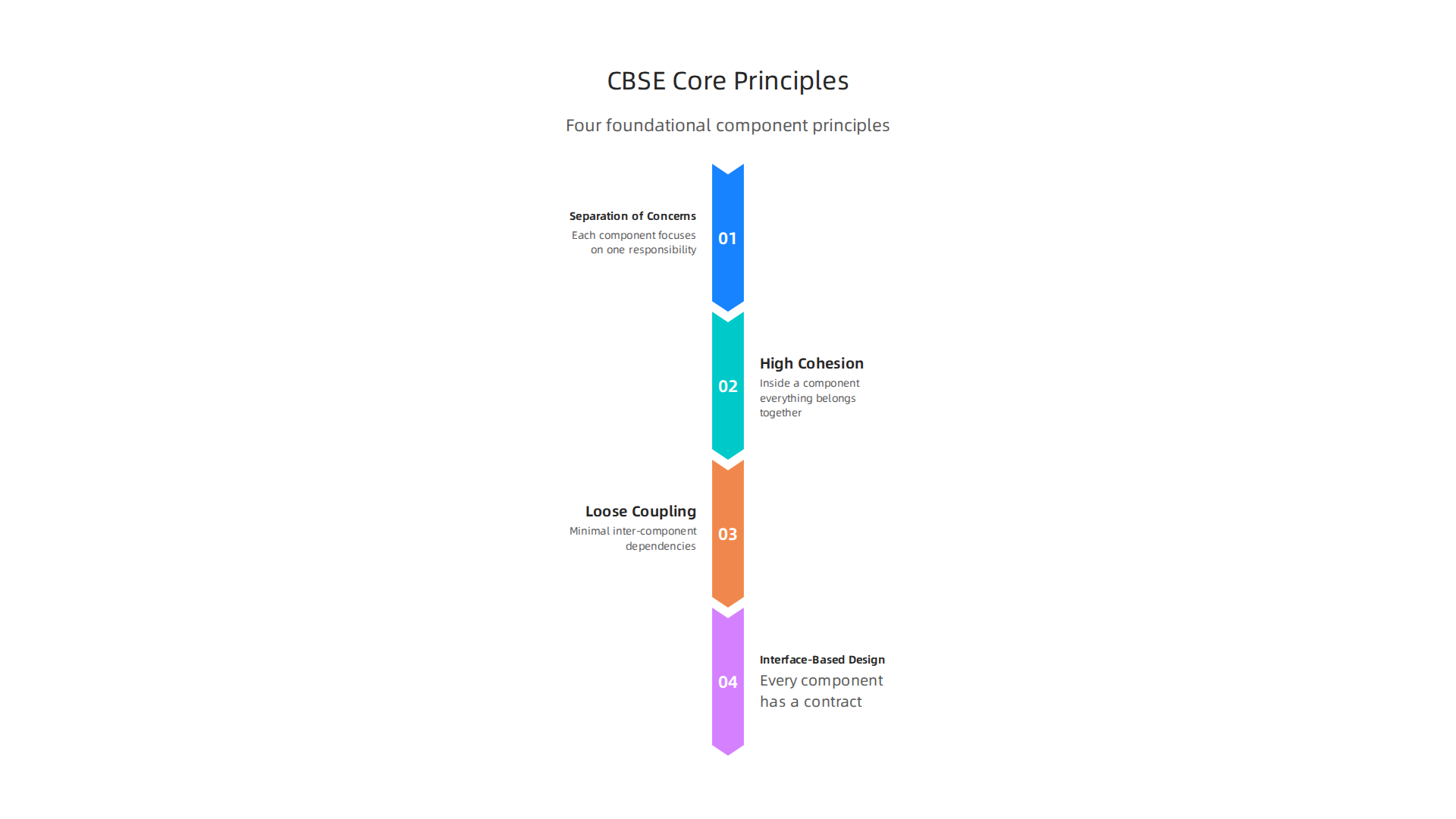 Understanding the foundational principles of Component-Based Software Engineering.