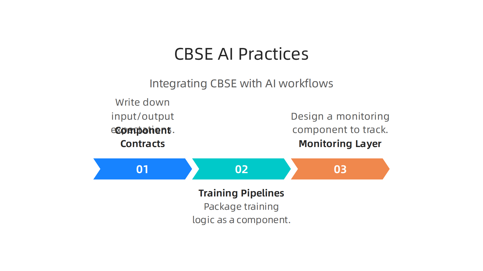 Key best practices for applying Component-Based Software Engineering to AI development workflows.