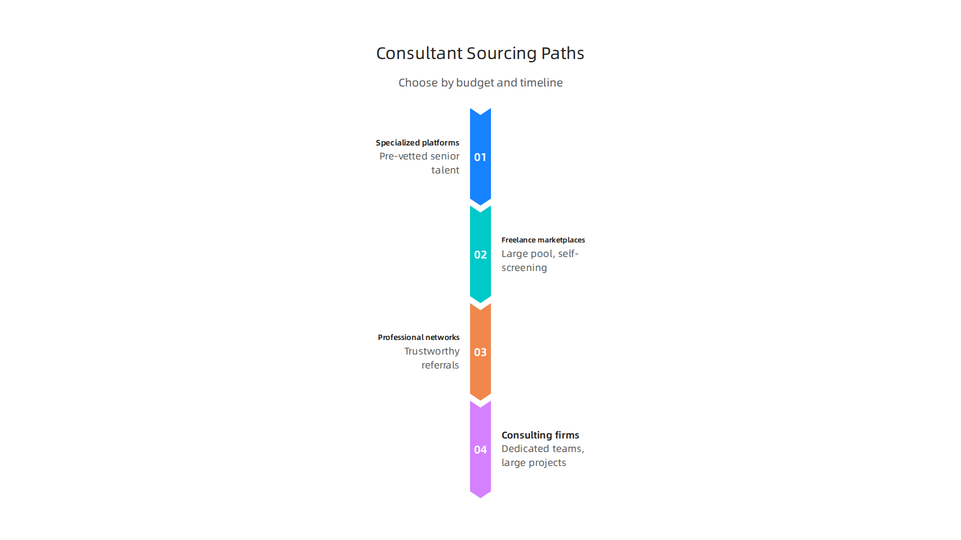 Different avenues for sourcing qualified software engineer consultants, each suited for varying needs.