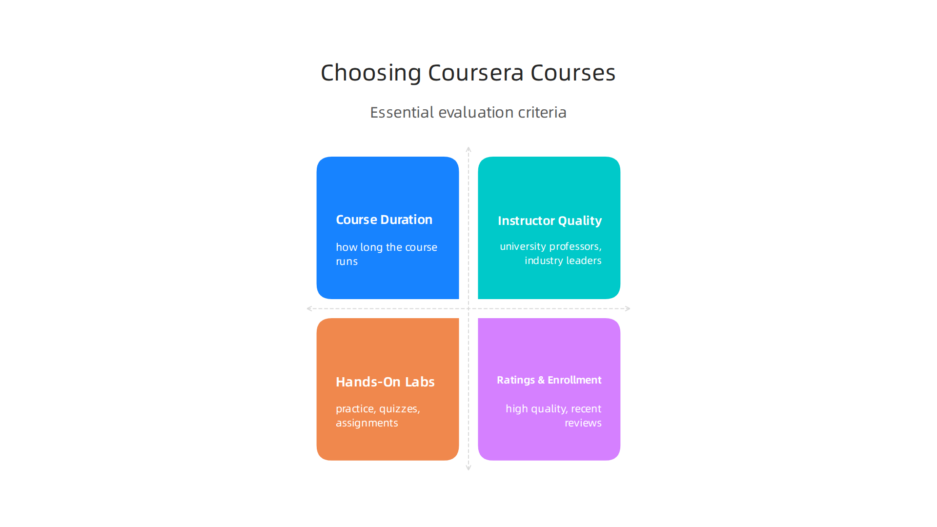 Essential criteria to evaluate when selecting the best free Coursera courses for your learning goals.