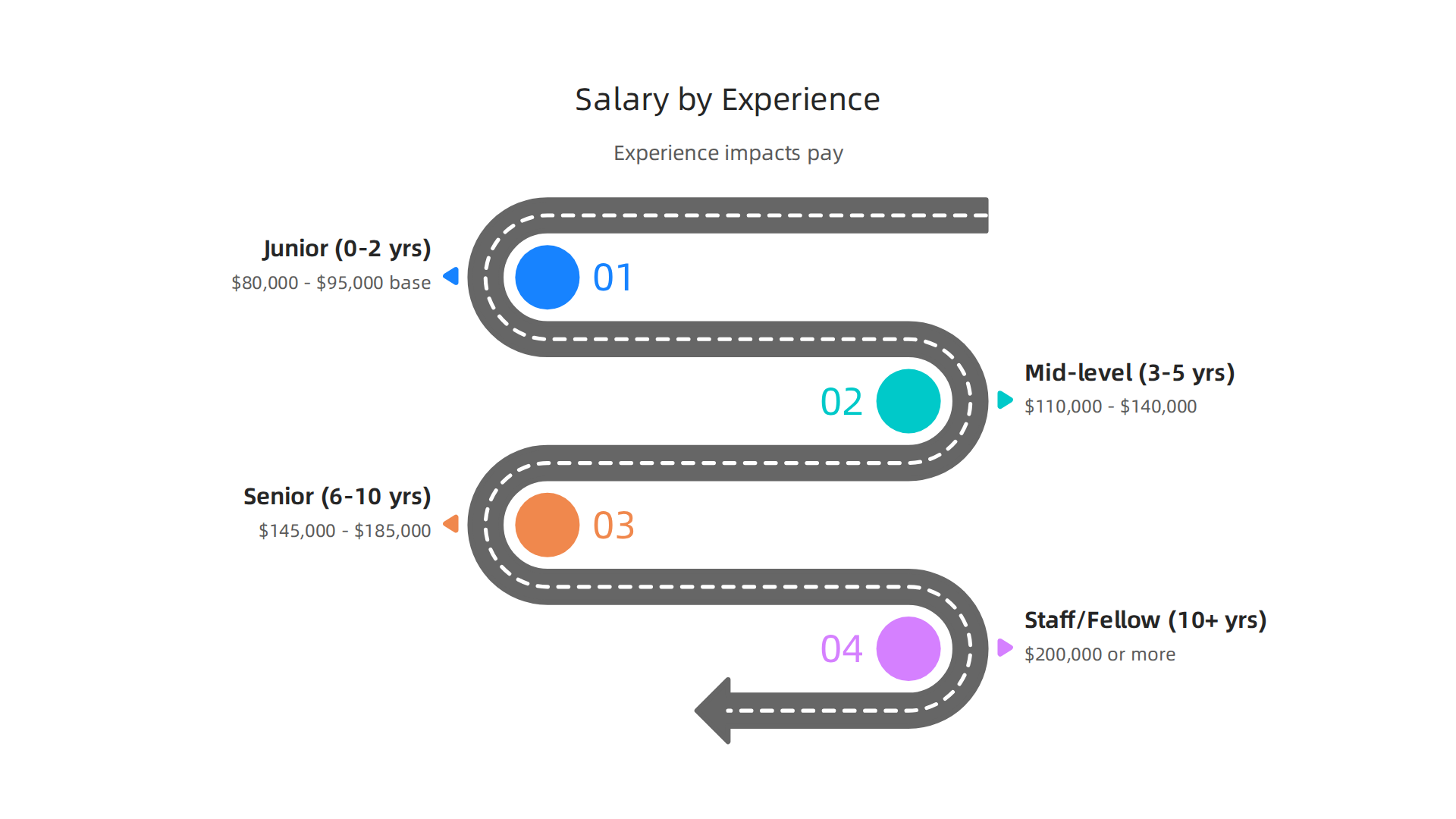 Software engineering salaries increase significantly with accumulated years of experience and responsibility.