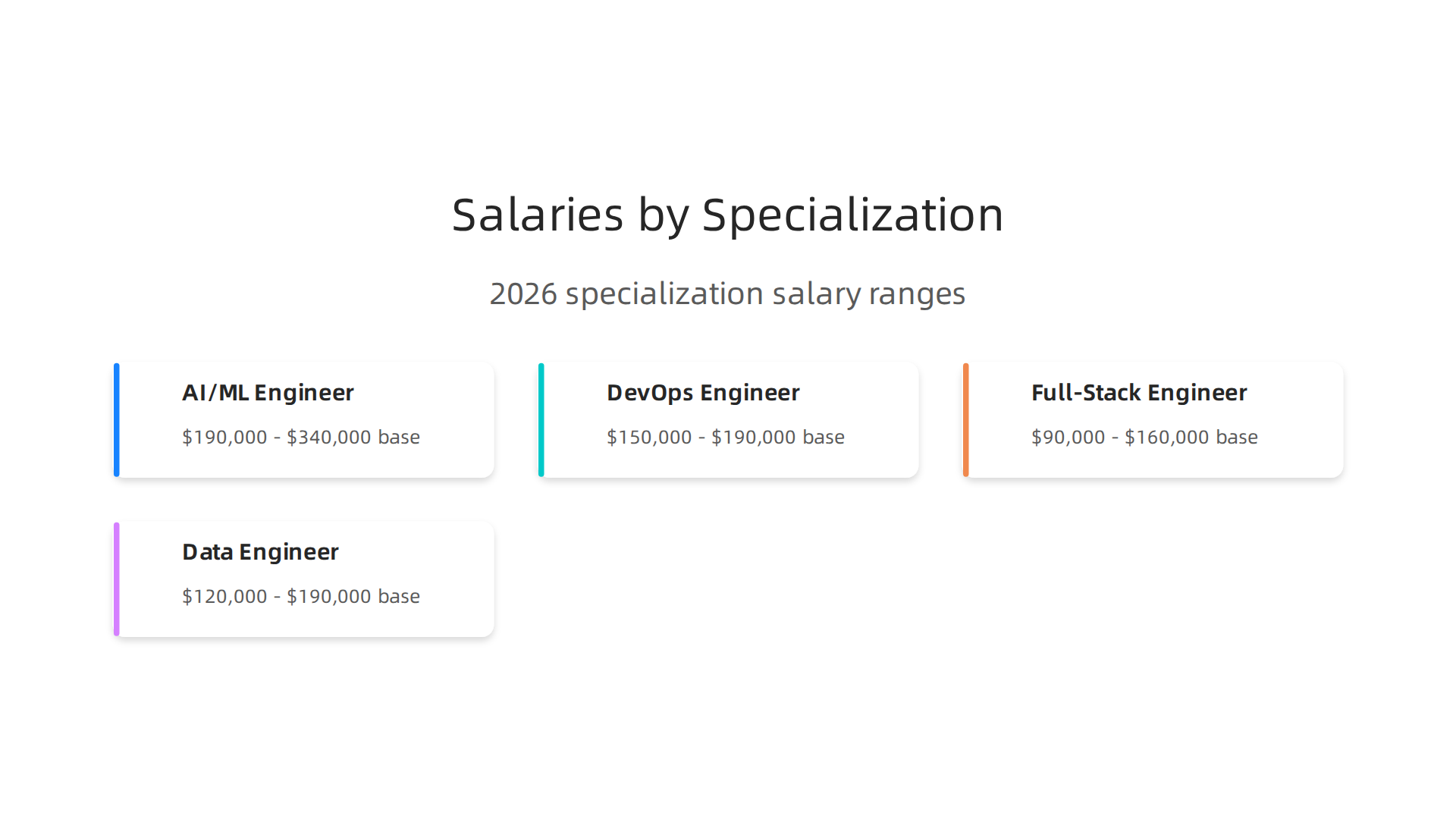 Specialized software engineering roles command varying salary premiums in the 2026 job market.