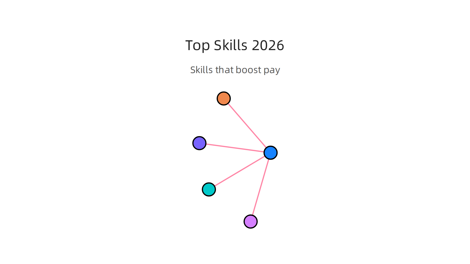 Acquiring these key skills is crucial for securing higher software engineering salaries in 2026.