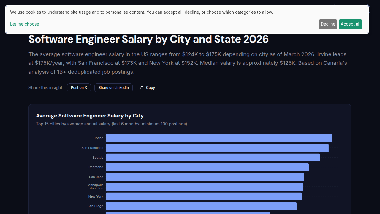 Visualize software engineer salary data broken down by city to understand geographic variations.
