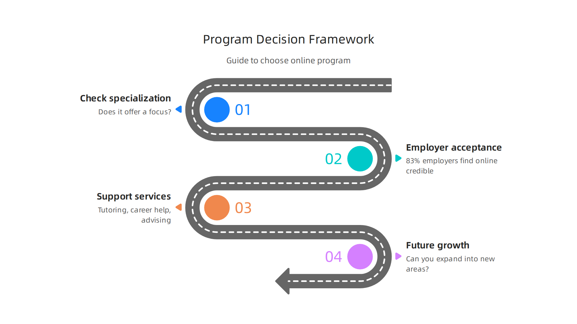 A structured framework to guide your selection of an online engineering program based on career goals.