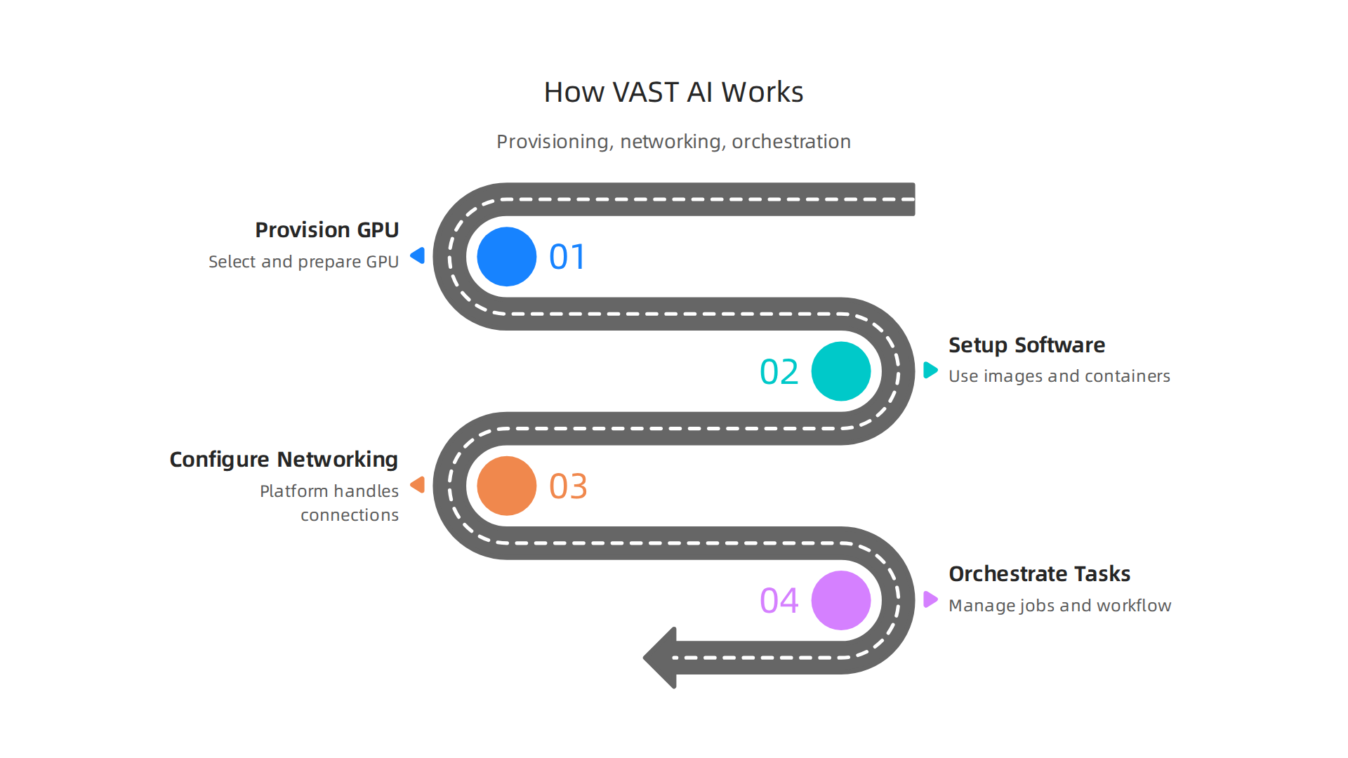 The operational steps for running AI projects on VAST AI's GPU platform.