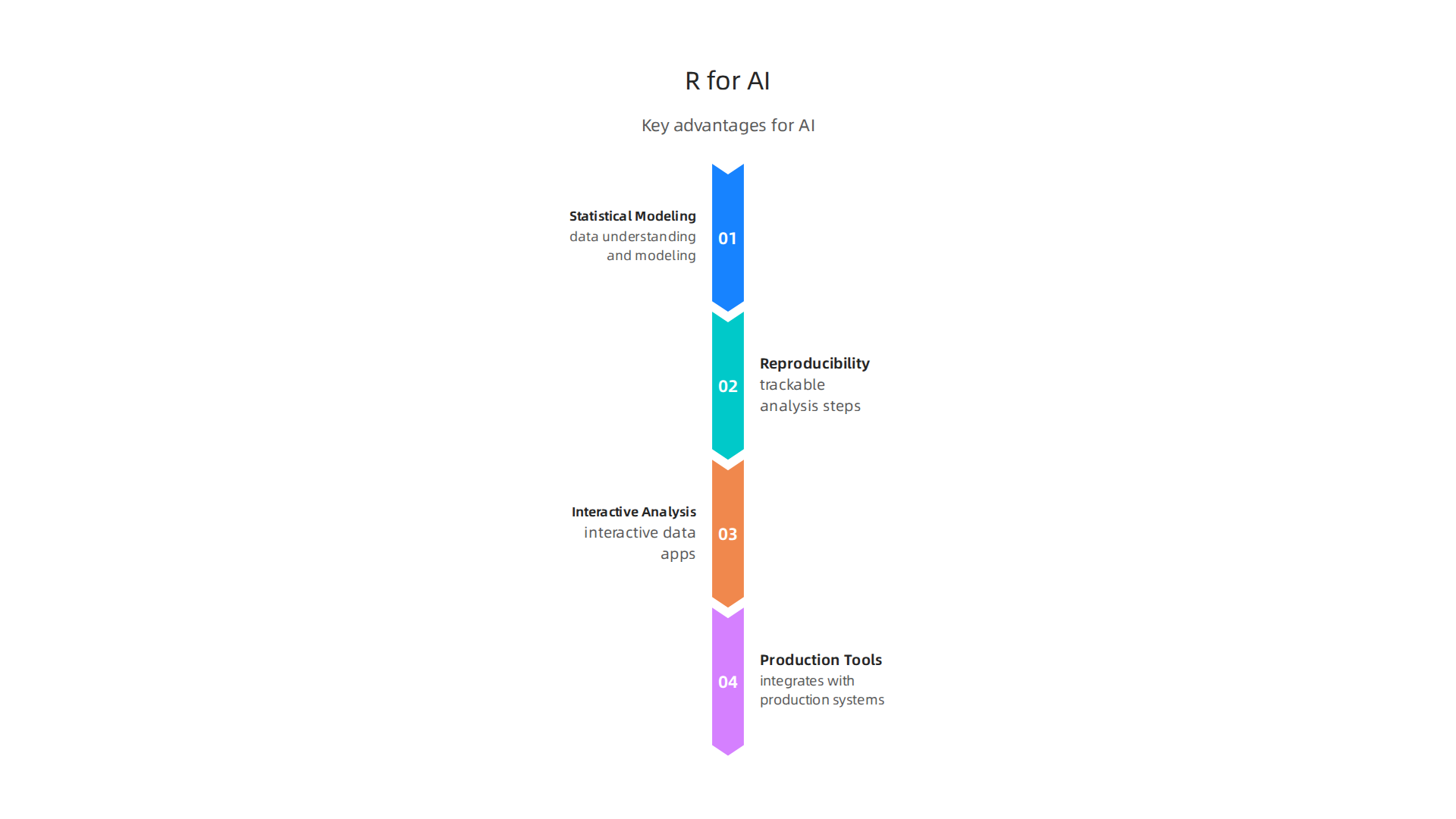 Key advantages of using R for modern AI and machine learning projects.