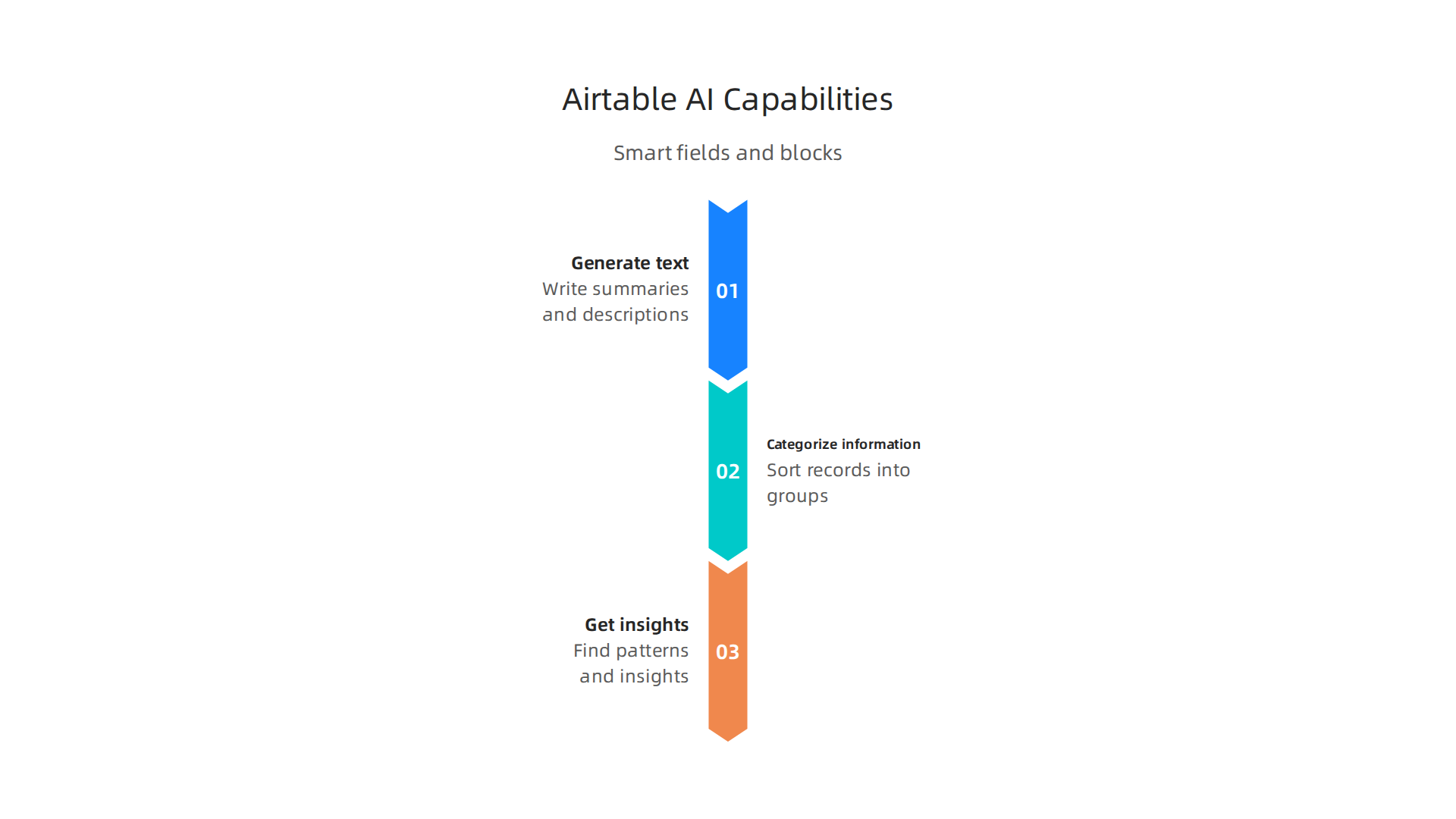 Airtable AI's smart fields and blocks simplify AI integration, enabling automated data tasks.