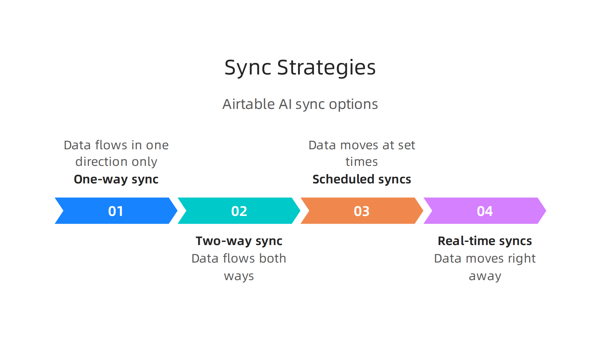 Different data synchronization strategies for integrating Airtable AI with existing systems.