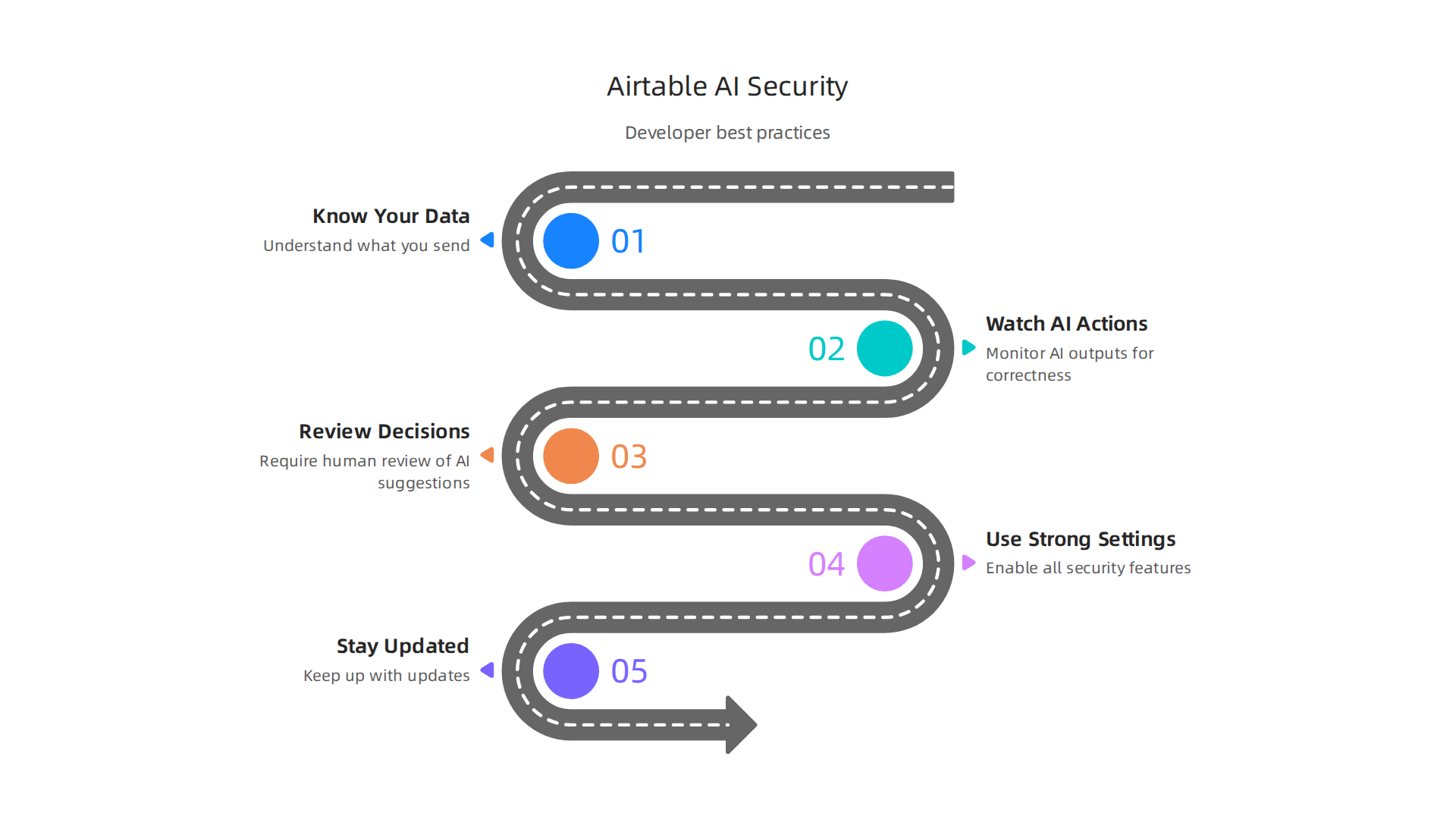 Best practices for developer teams to enhance security and mitigate risks when using Airtable AI.