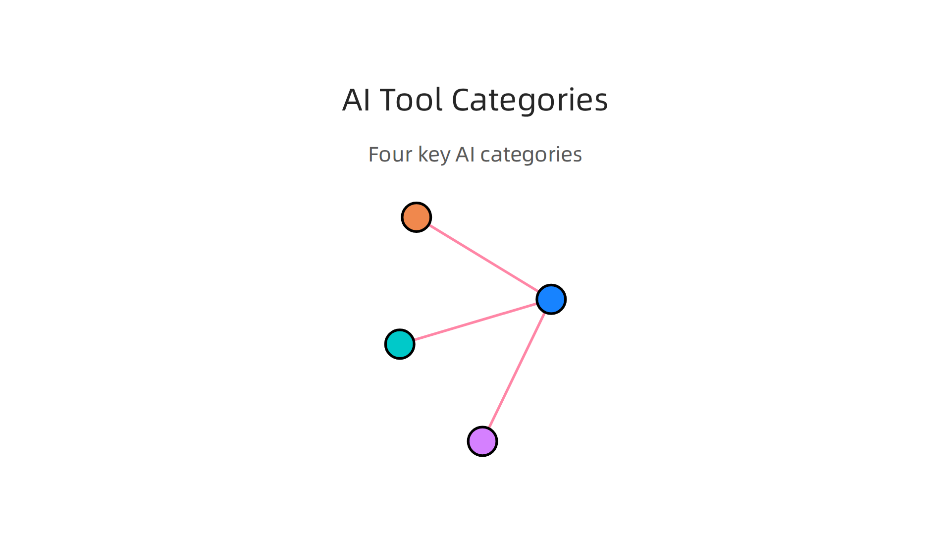 Four key AI tool categories making a difference for web-first teams.