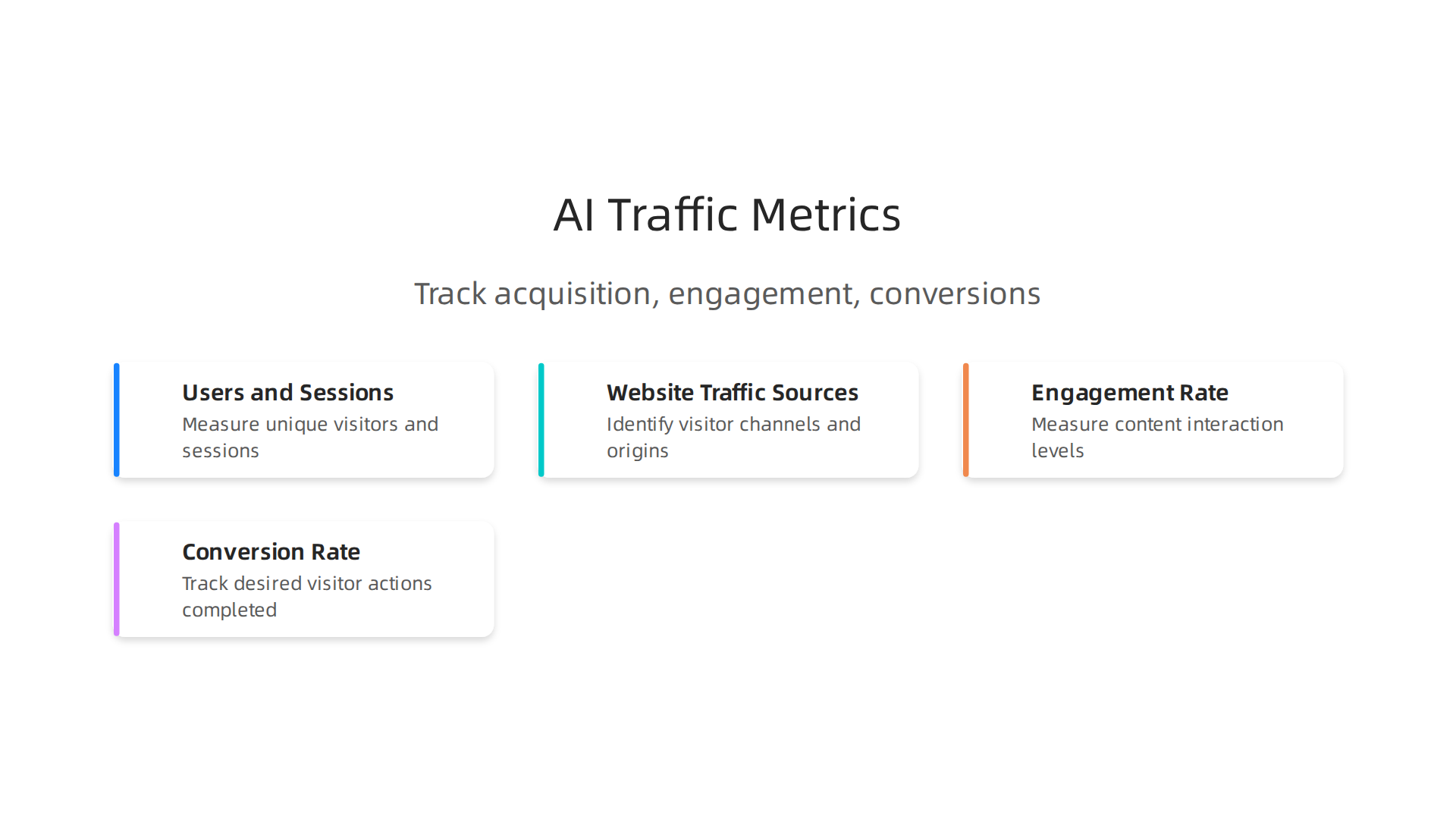 Focus on these essential metrics to measure the impact of AI on your website's acquisition, engagement, and conversion.