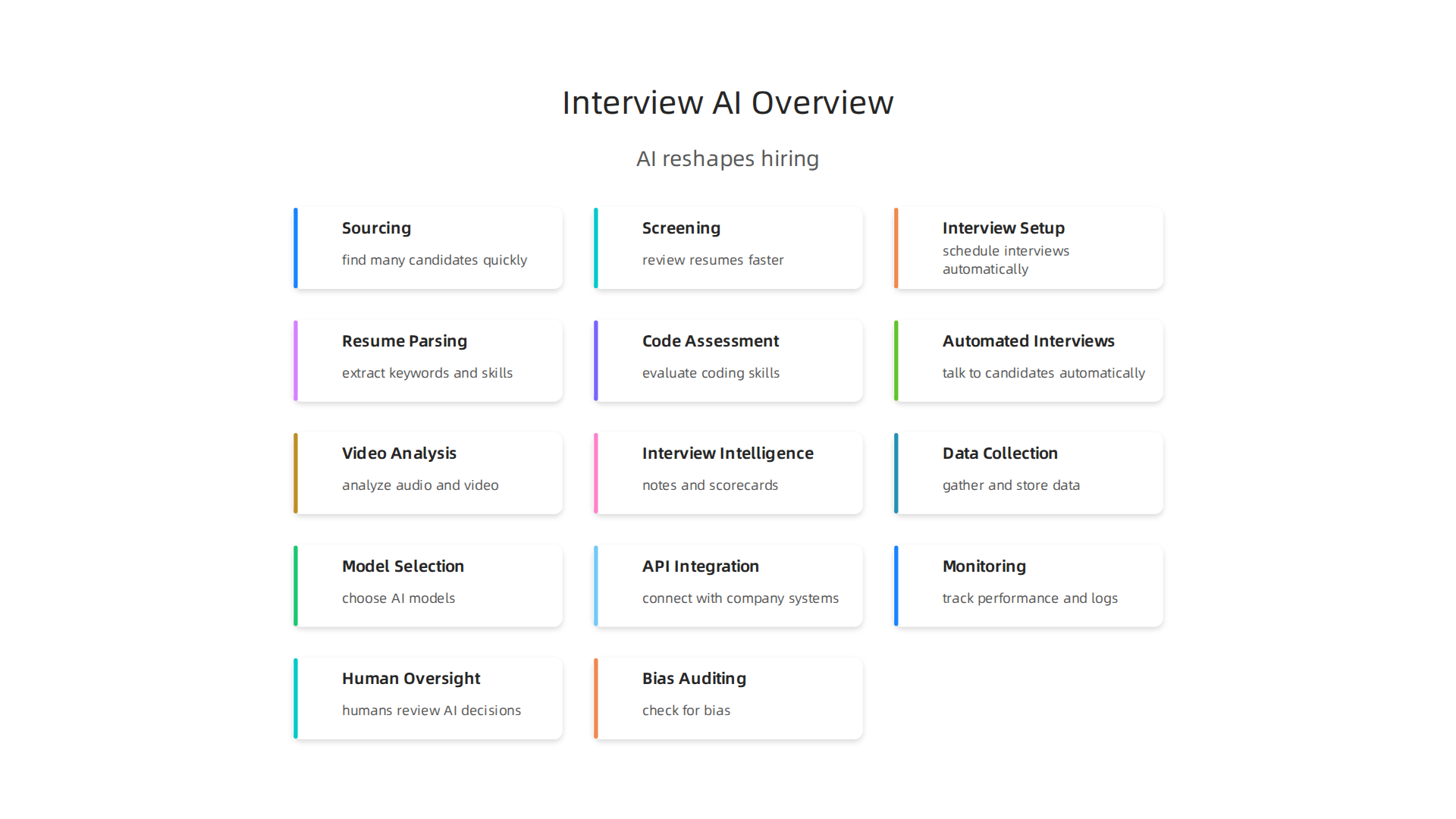 An infographic illustrating key ways AI is transforming the hiring landscape, from candidate discovery to interview scheduling.