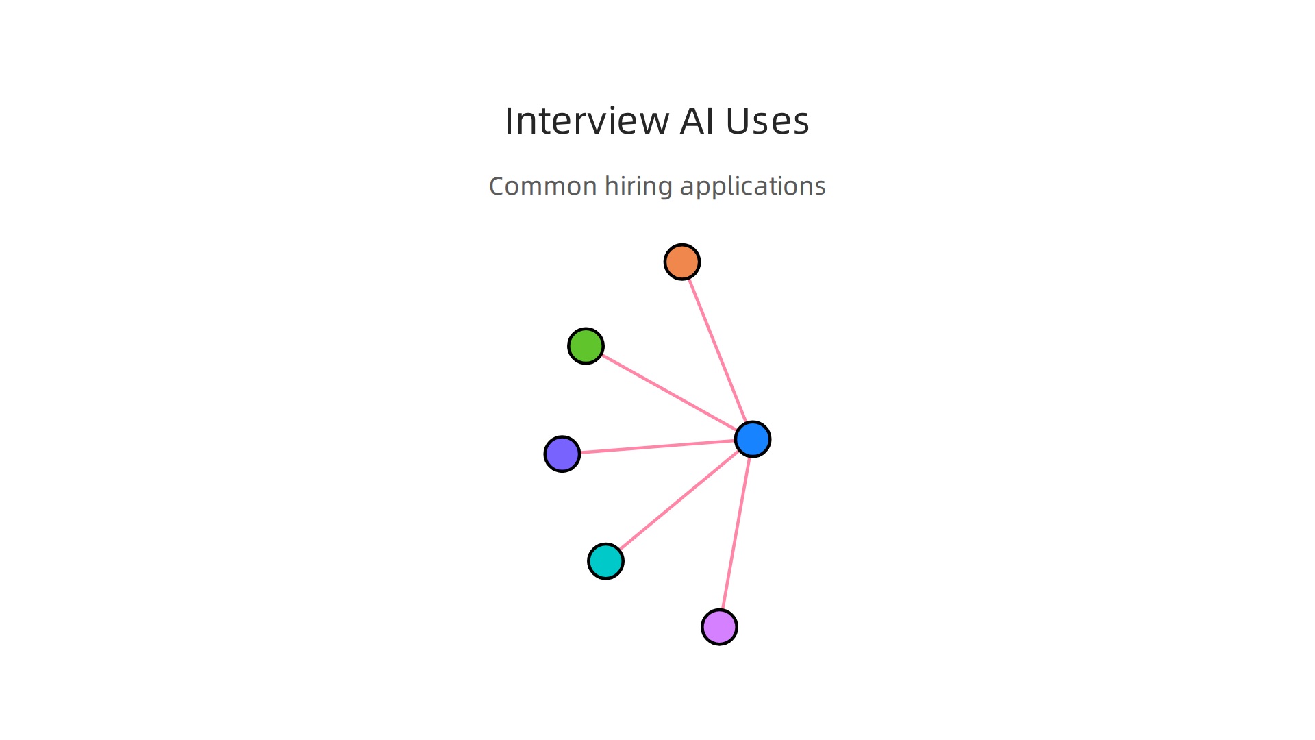 A visual breakdown of how interview AI is commonly applied across different stages of the recruitment process.
