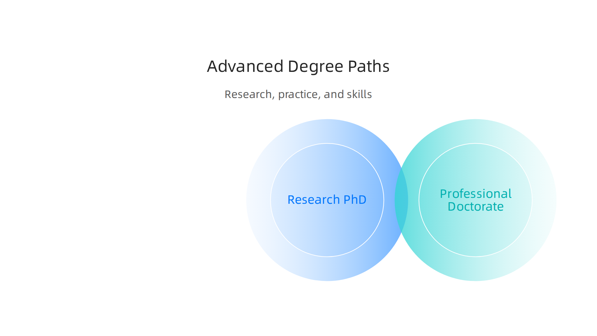 Understand the key differences between a Research PhD, Professional Doctorate, and Advanced Certifications.