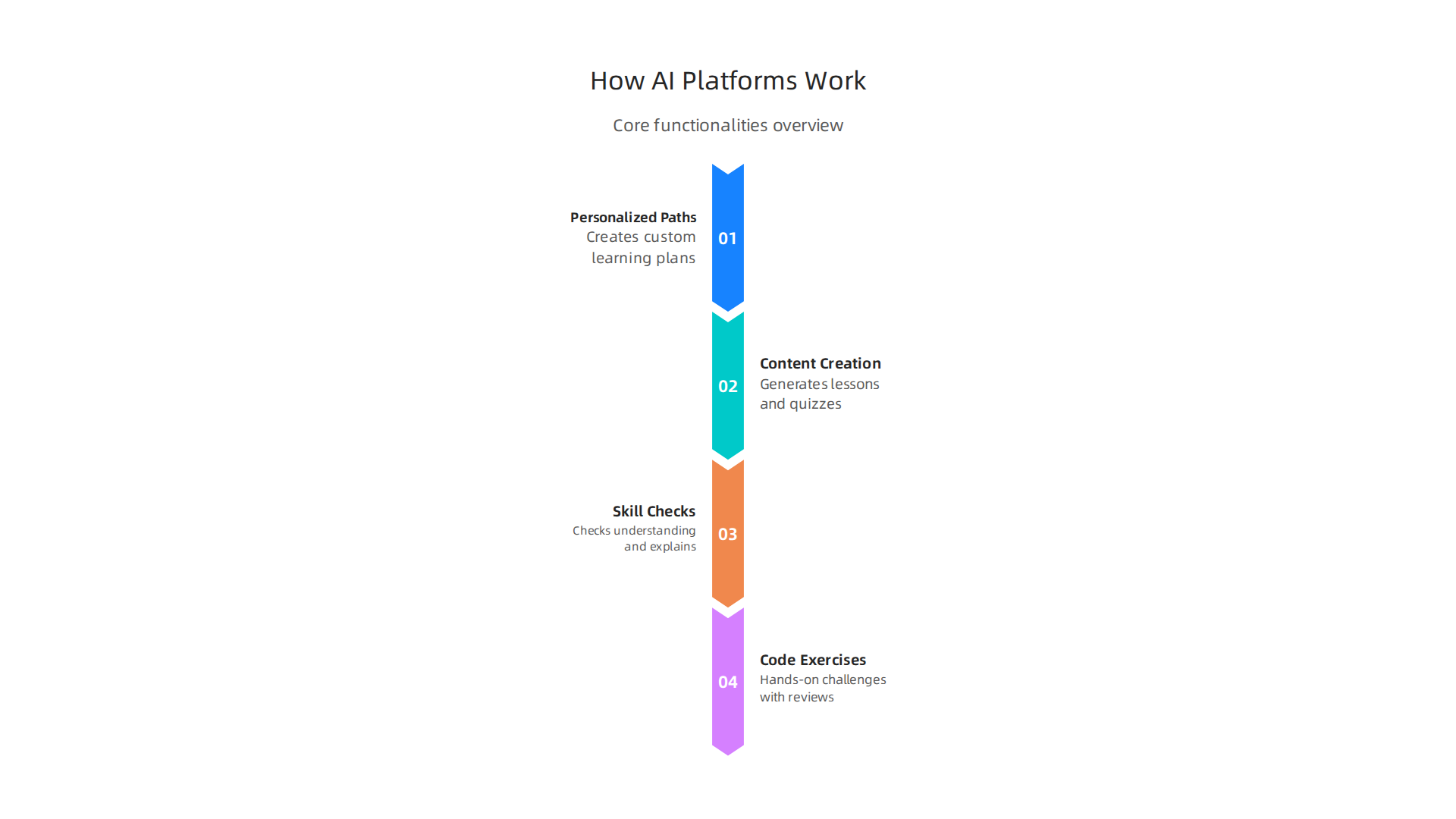 An infographic illustrating the core functionalities of an AI-powered learning platform, making personalized education possible.