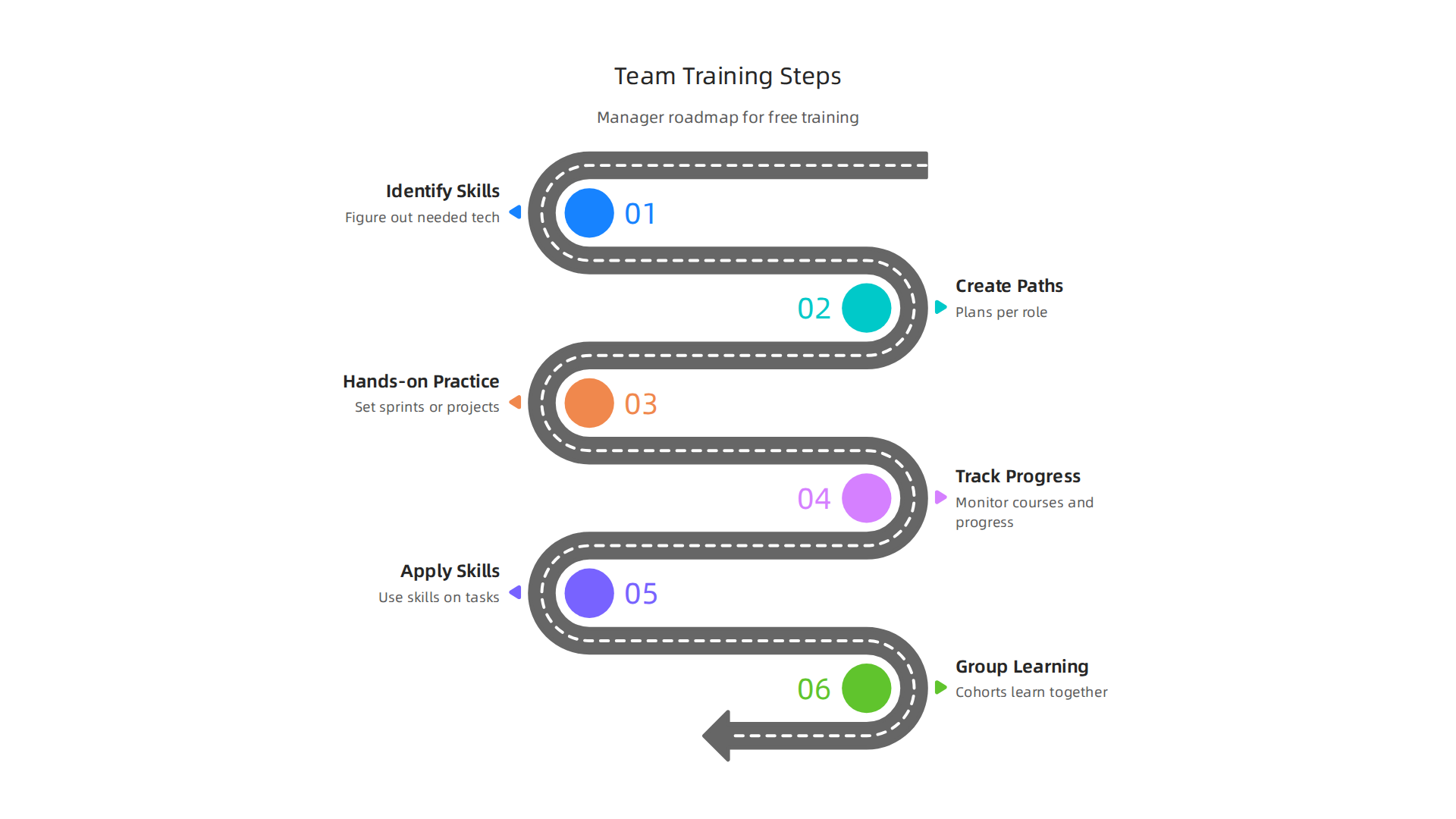 A step-by-step guide for managers to effectively adopt and scale free online training for their development teams.