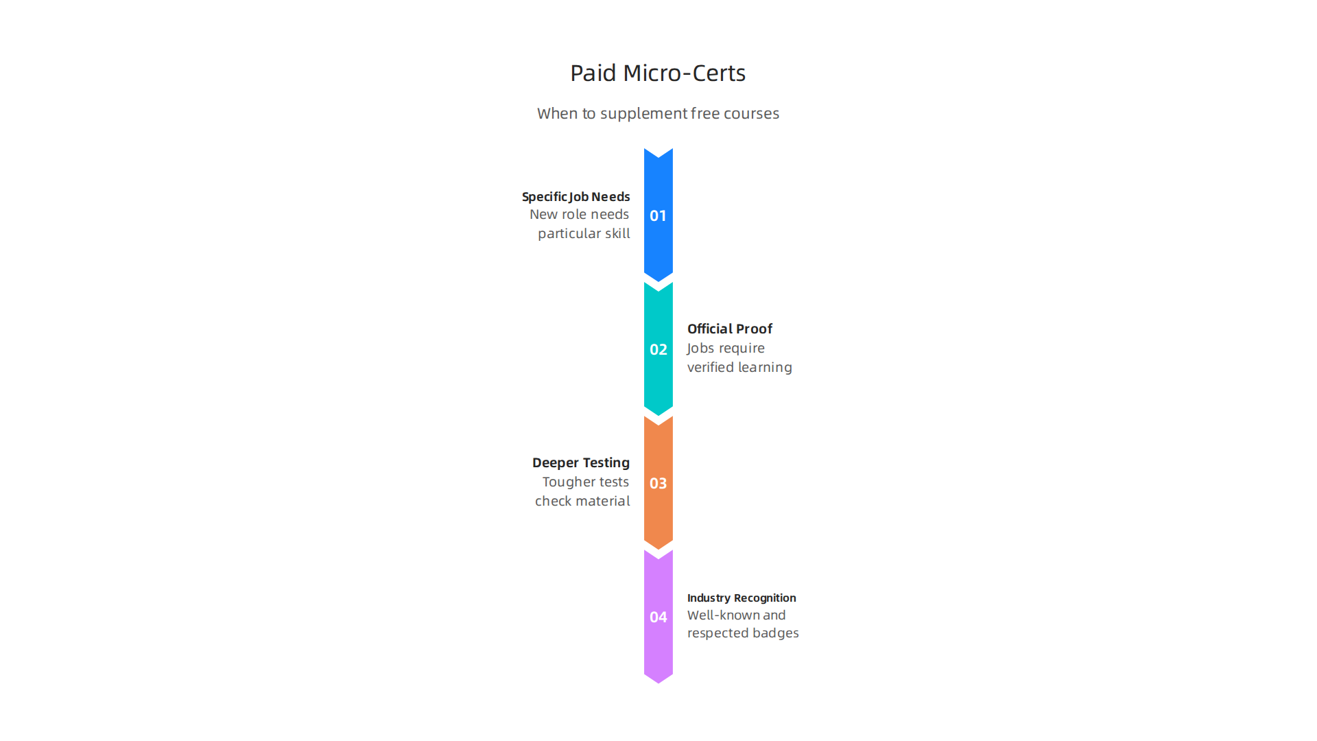 Key situations that indicate when supplementing free courses with paid micro-certifications is beneficial for developers.