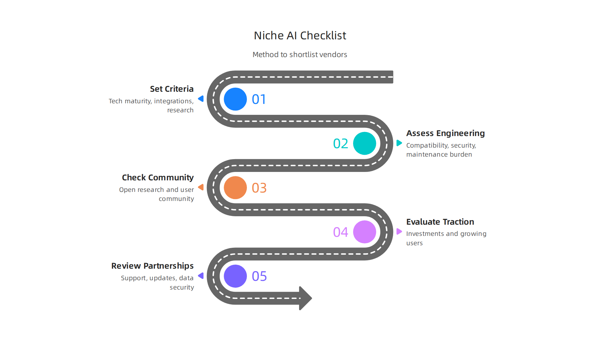 A checklist outlining essential criteria for evaluating and selecting niche AI vendors for your team.