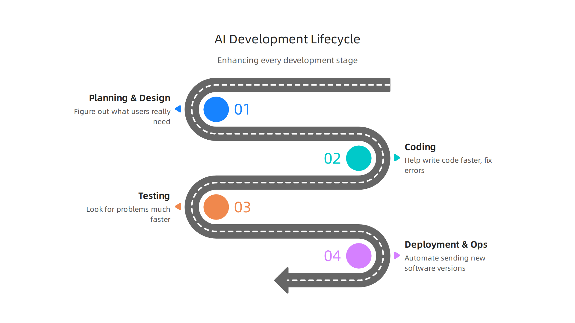 Visualizing how AI enhances each stage of the software development lifecycle.