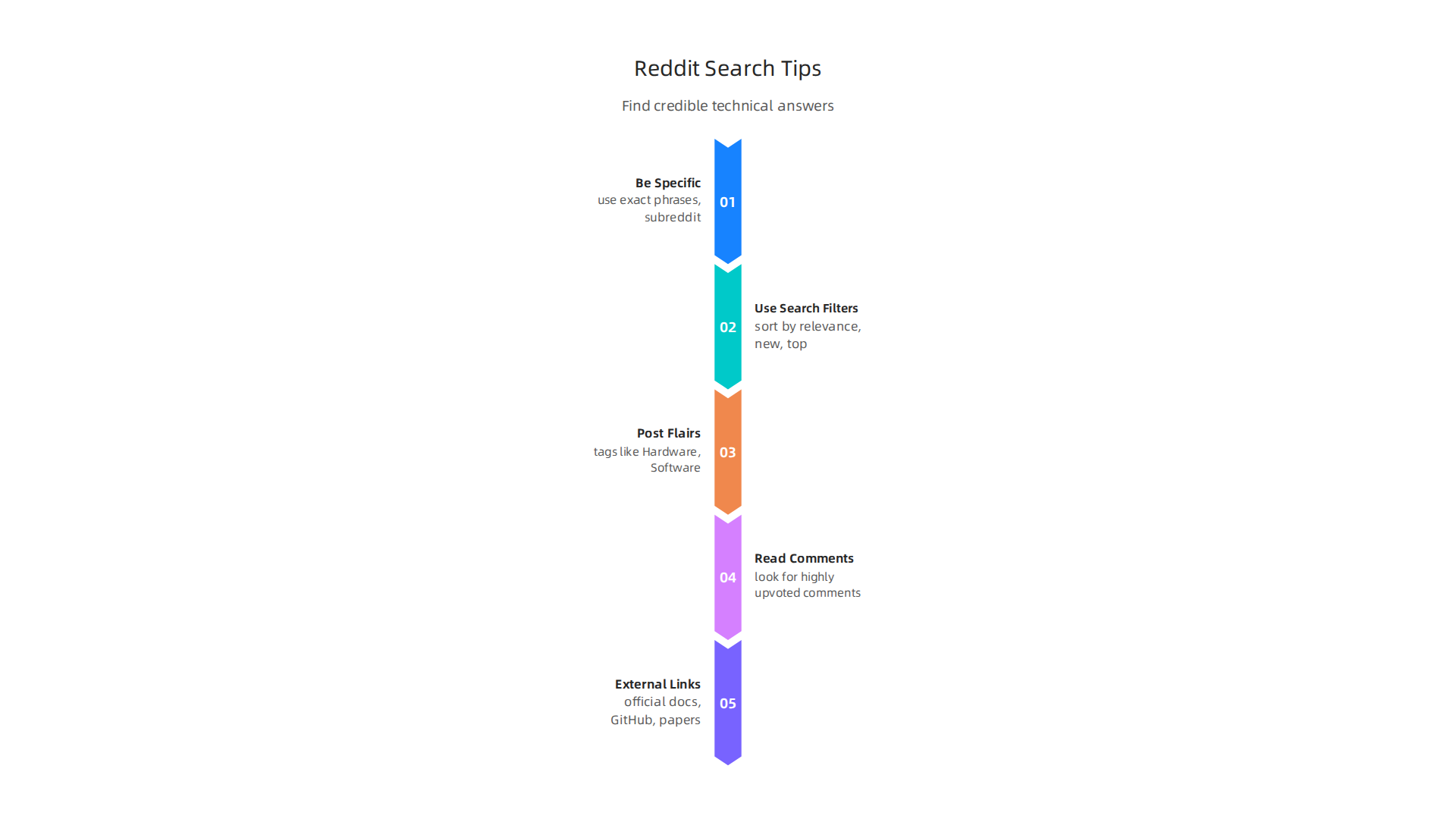 Learn how to use specific strategies and Reddit features to find credible technical answers.