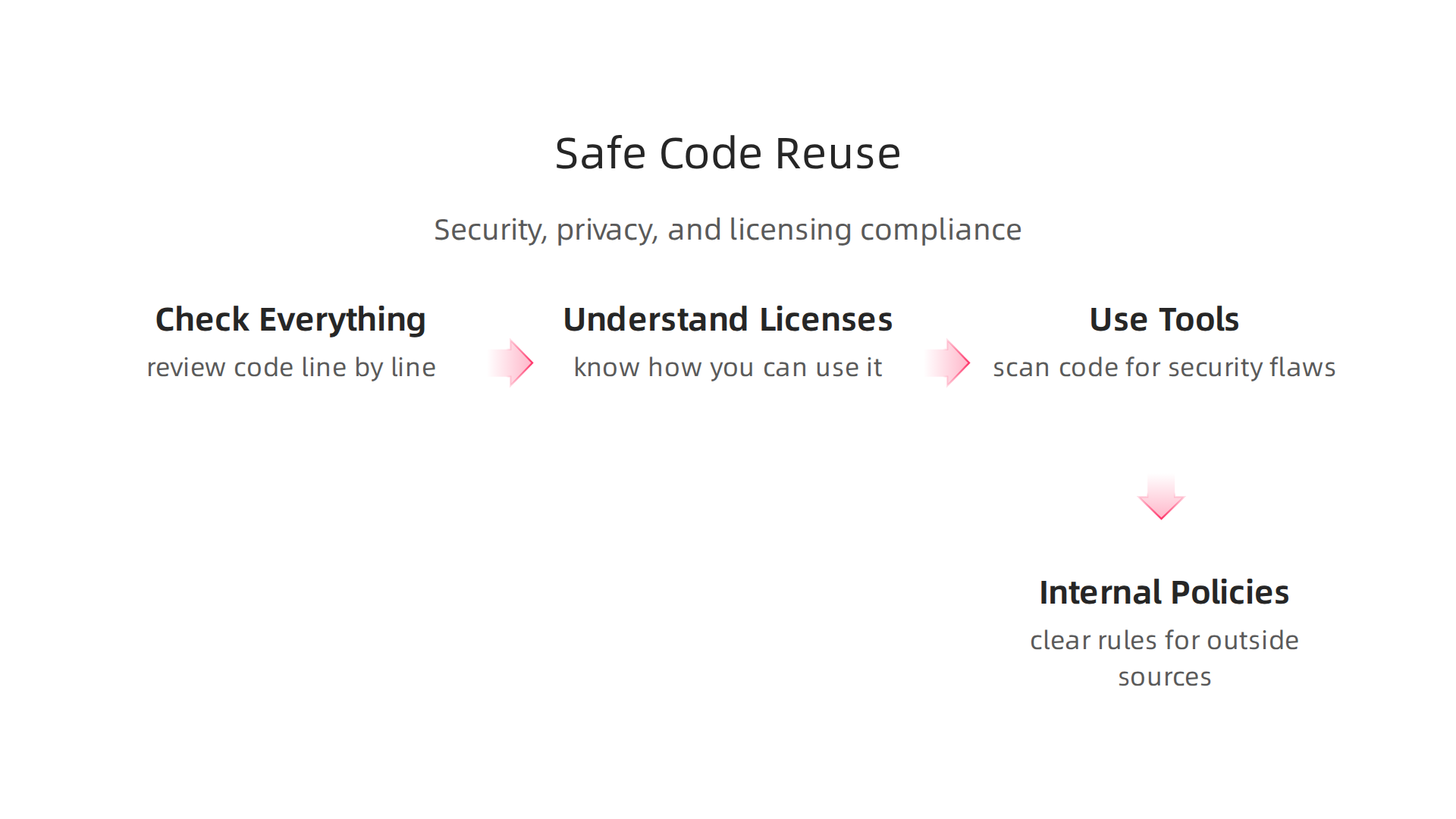 Implement best practices to ensure security, privacy, and licensing compliance when reusing community-sourced code.