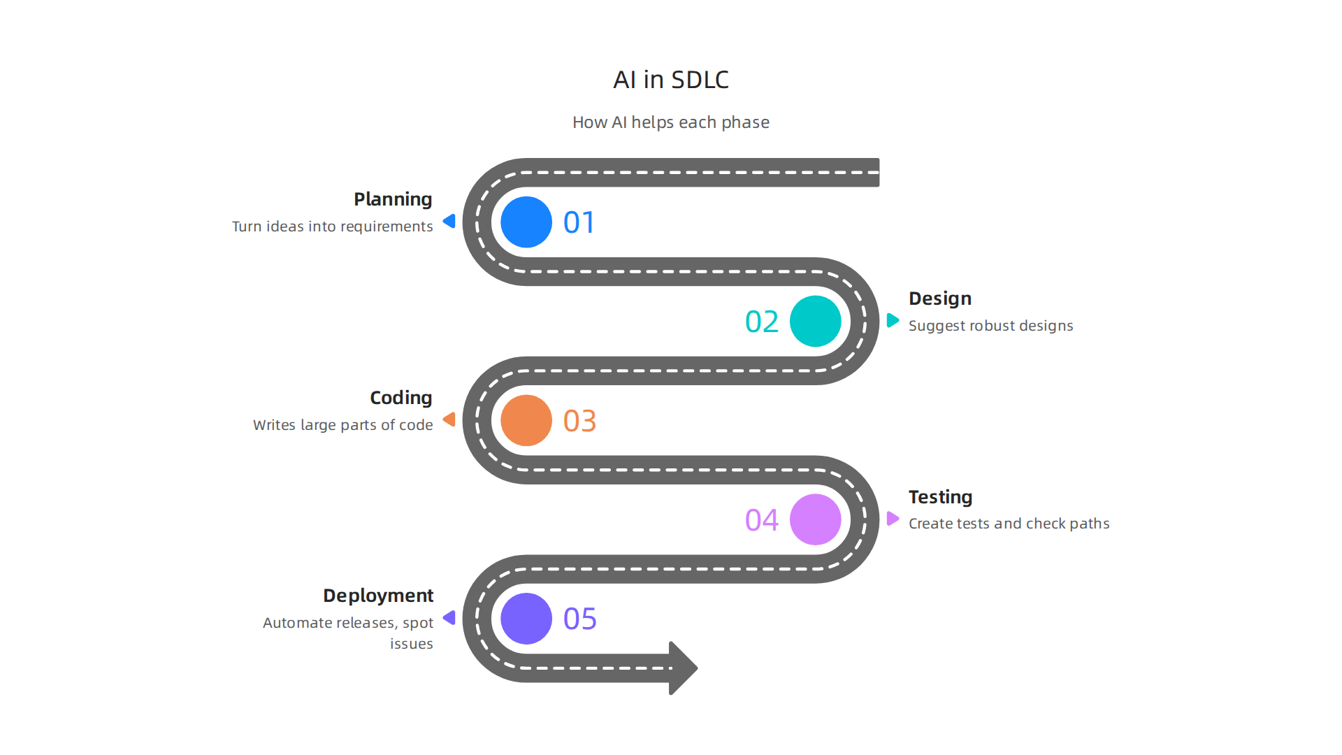 An infographic illustrating how AI contributes significant value across various phases of the Software Development Life Cycle (SDLC).