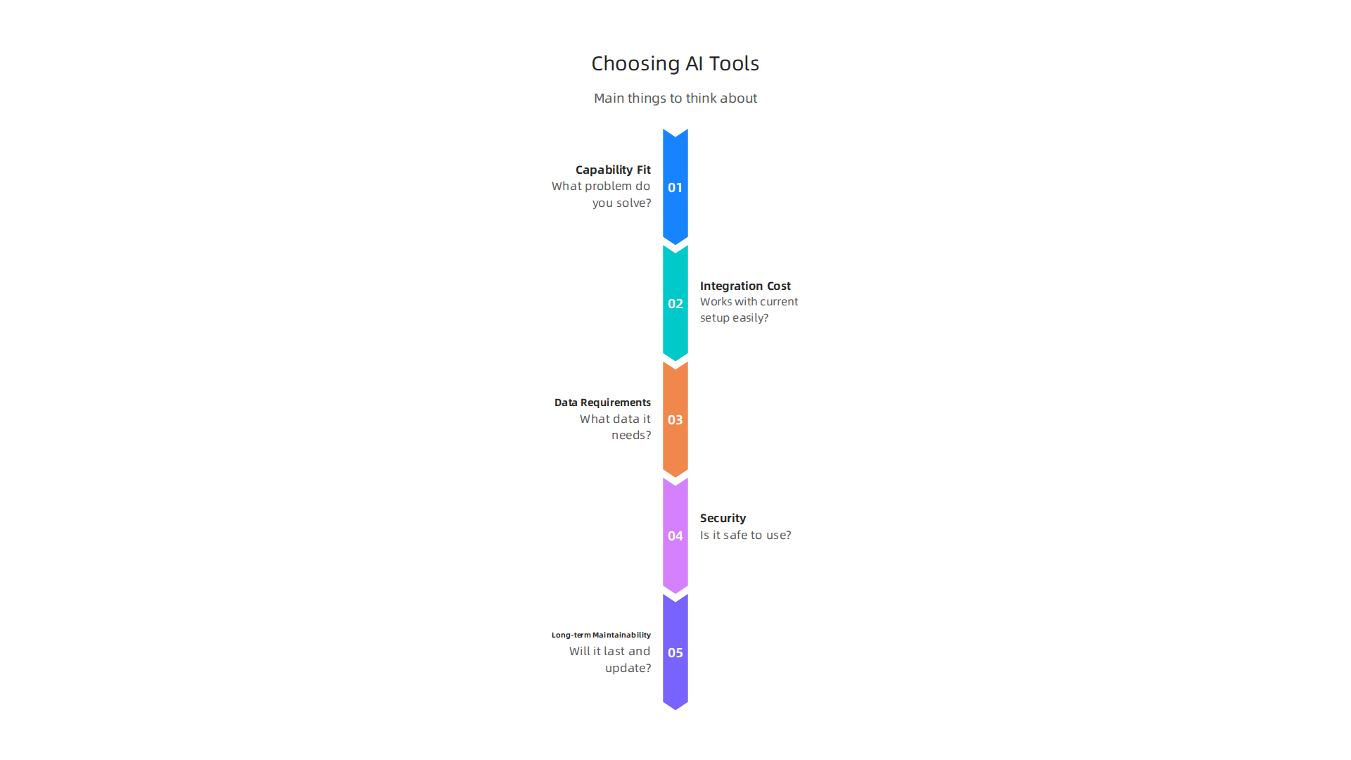 An infographic detailing the essential criteria for evaluating and selecting AI tools for engineering software development.