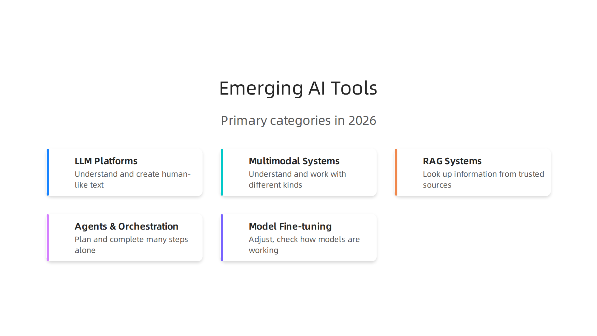 A visual breakdown of the primary categories of AI developer tools emerging in 2026, from LLM Platforms to Model Fine-tuning and Evaluation Tools.