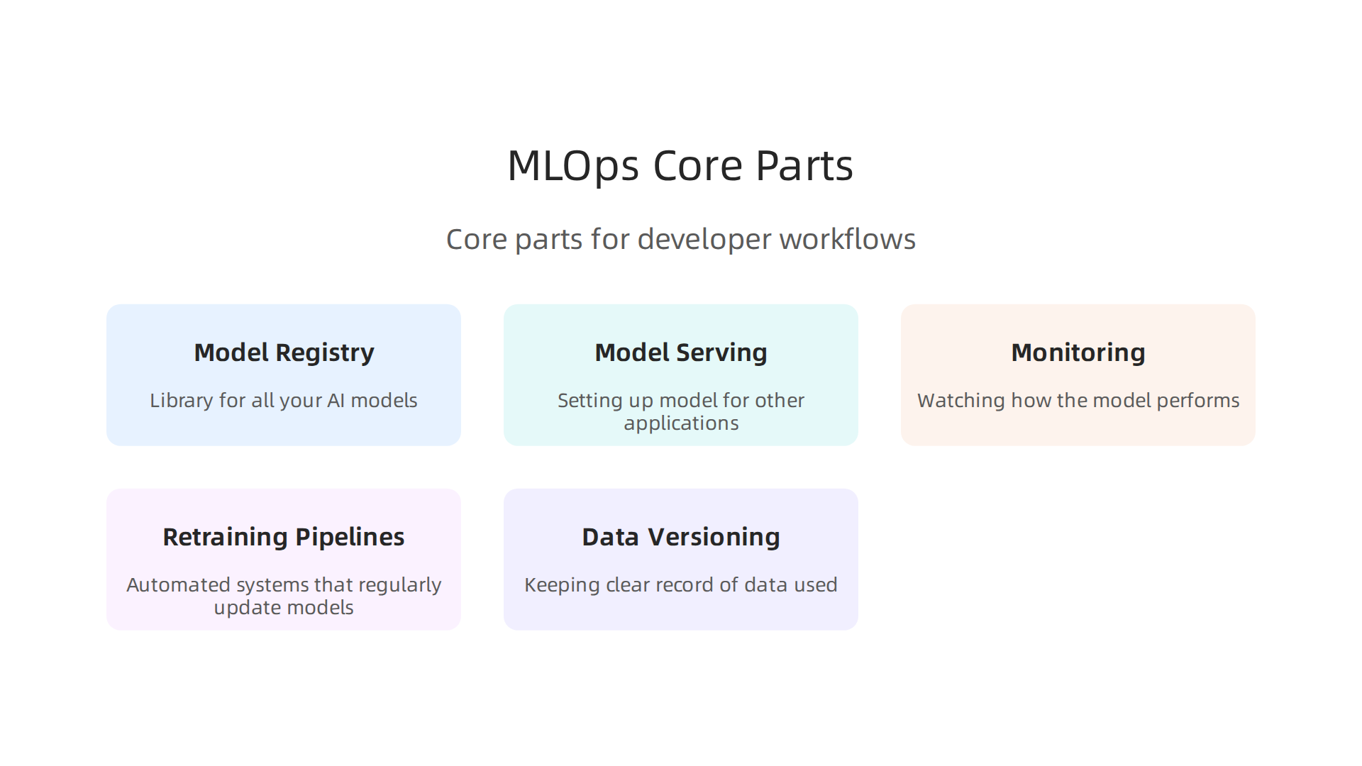 An infographic outlining the essential components of MLOps that developers need to manage AI models, including registries, serving, and monitoring.