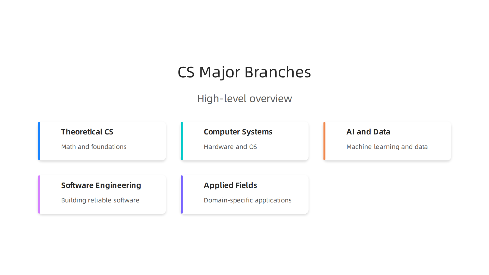 A high-level overview of the major branches within computer science, helping to visualize their distinctions.
