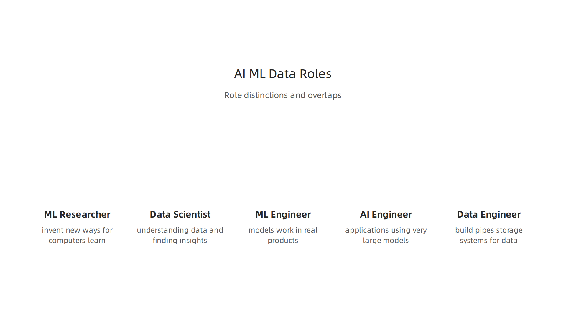 A visual distinction between various job roles within the AI, Machine Learning, and Data Science domains.