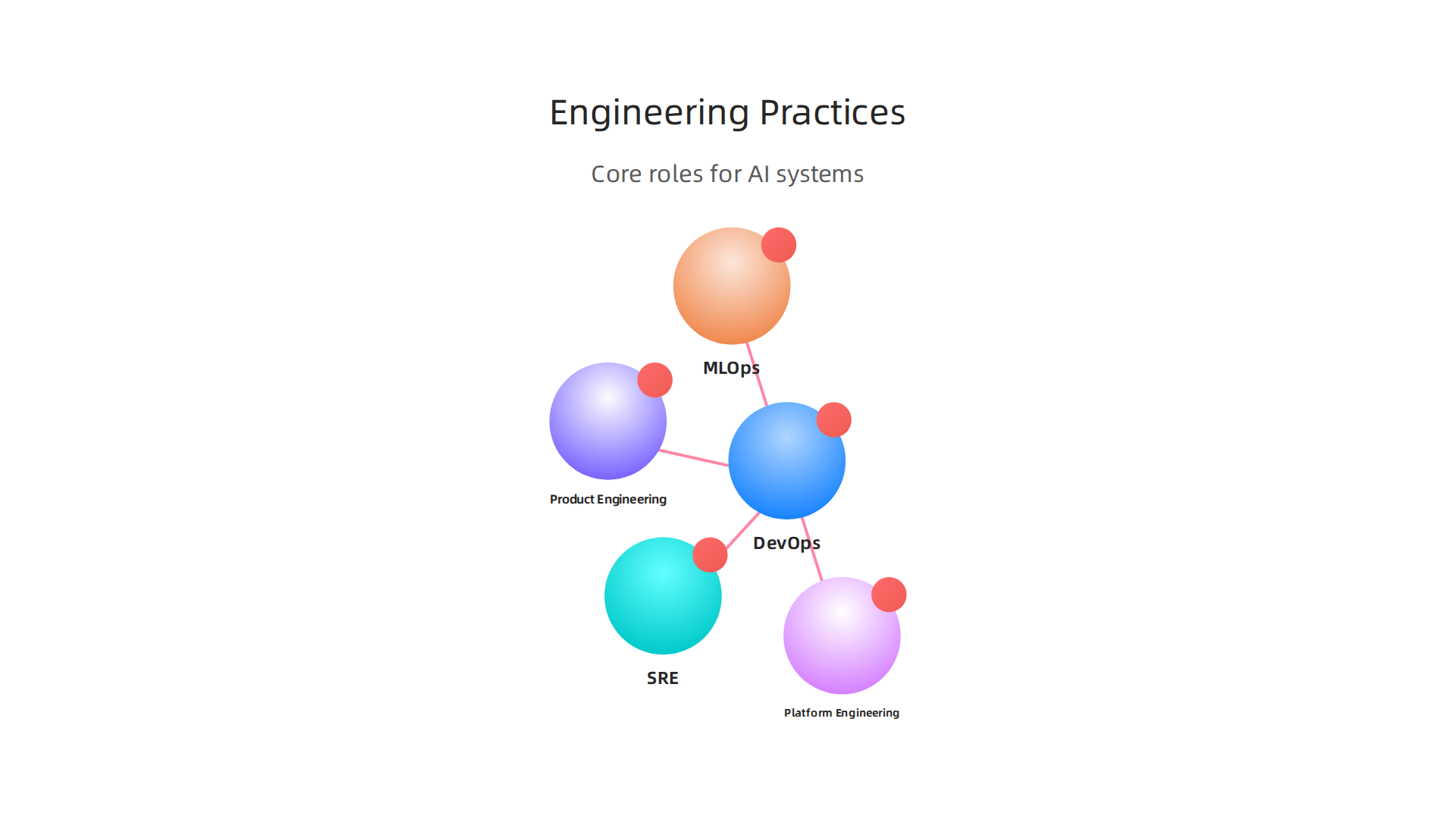 An infographic illustrating key software engineering practices crucial for developing and maintaining AI systems.