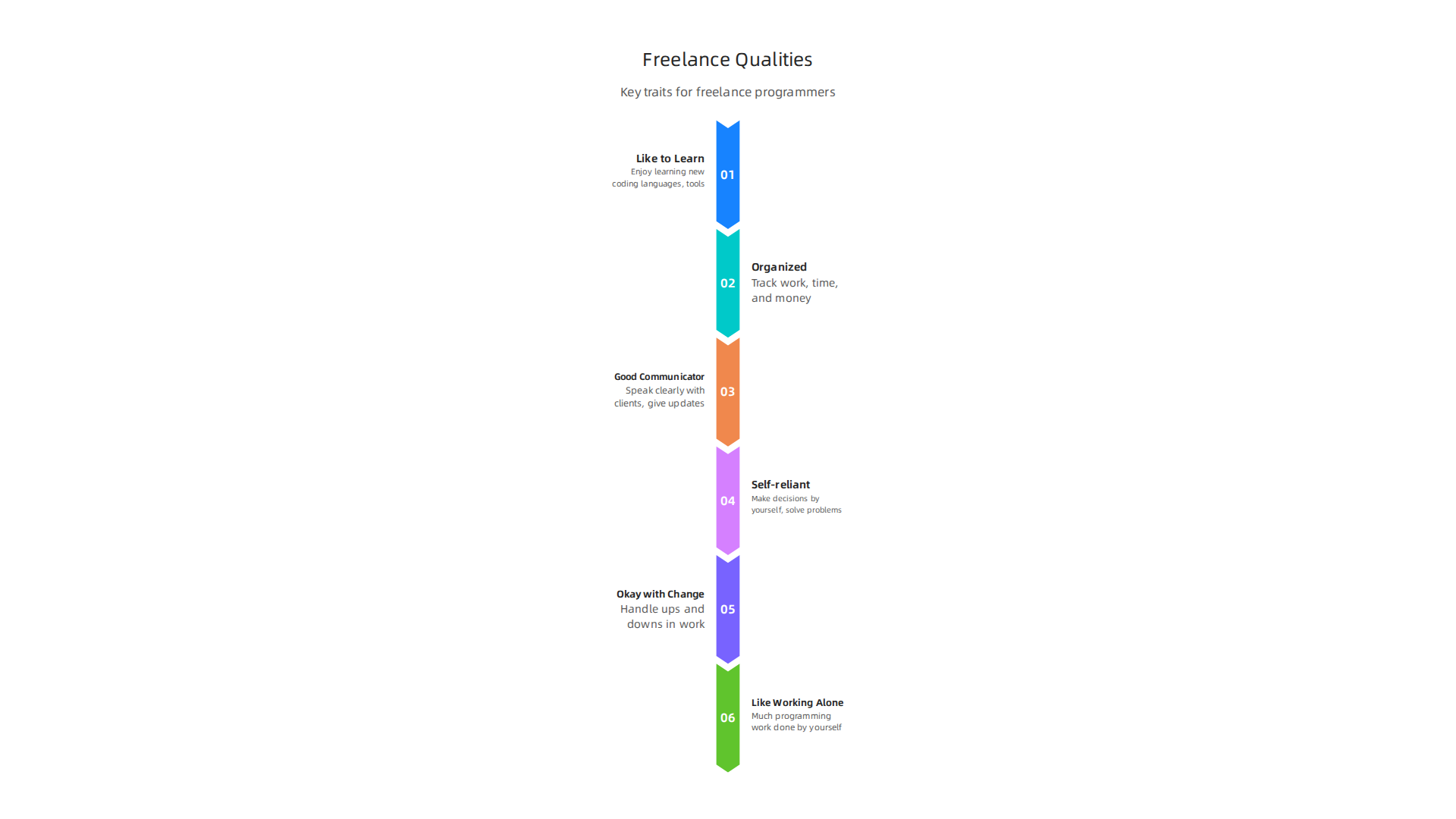 An infographic summarizing the key personal qualities and skills beneficial for a thriving freelance programming career.