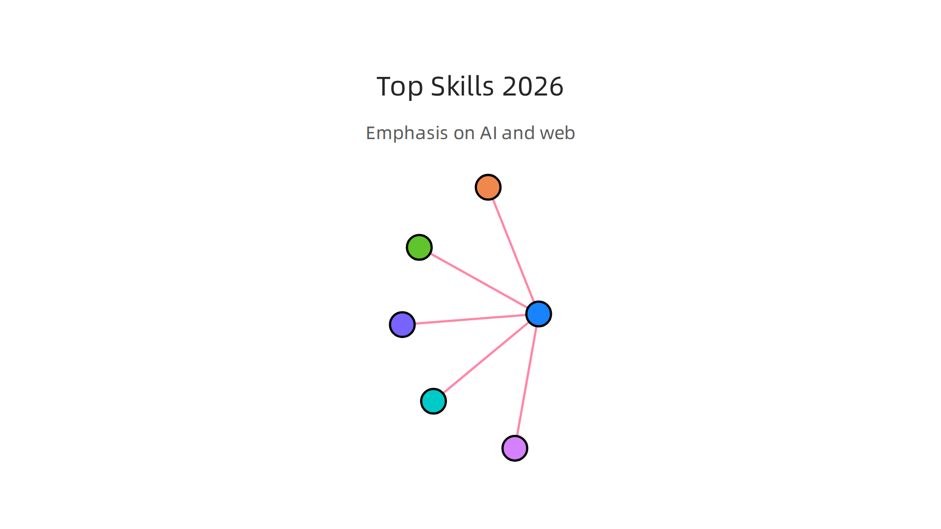 An infographic detailing the most sought-after technical skills for freelance developers in 2026, emphasizing AI and web development.