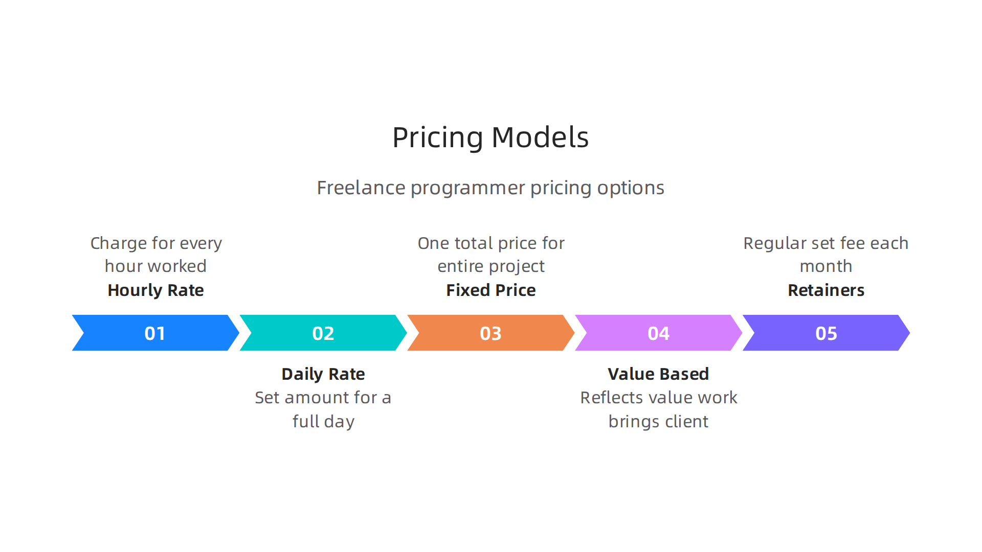 An infographic illustrating various pricing models freelance programmers can use to charge for their services.